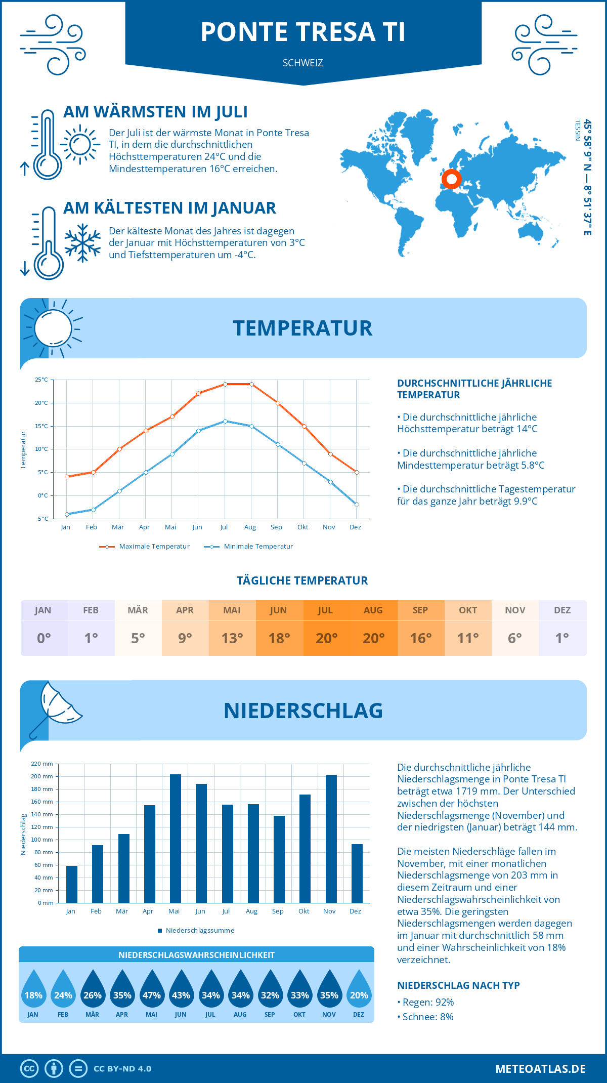 Infografik: Ponte Tresa TI (Schweiz) – Monatstemperaturen und Niederschläge mit Diagrammen zu den jährlichen Wettertrends