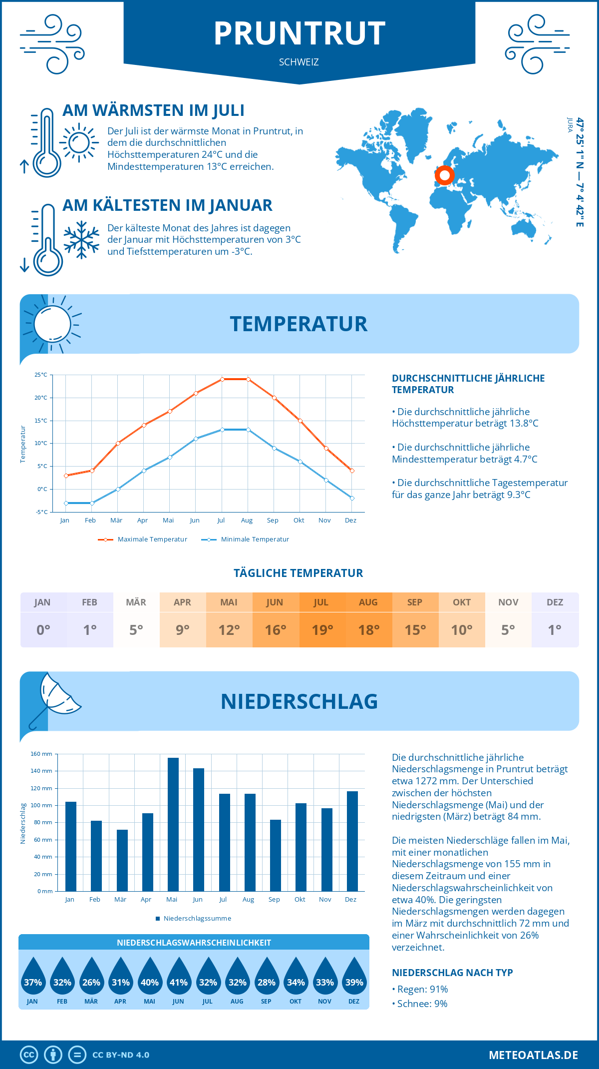 Wetter Pruntrut (Schweiz) - Temperatur und Niederschlag