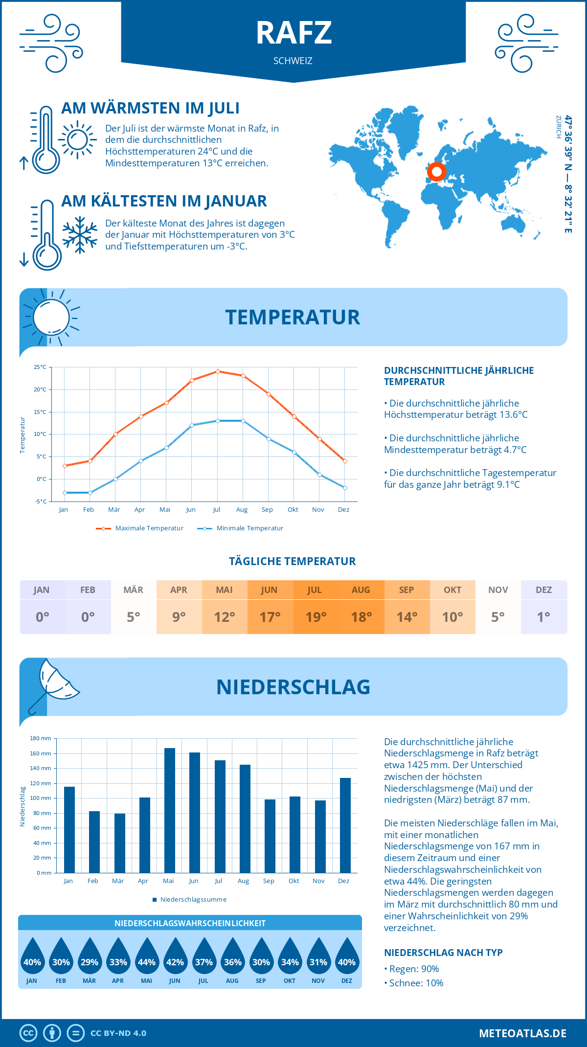 Wetter Rafz (Schweiz) - Temperatur und Niederschlag