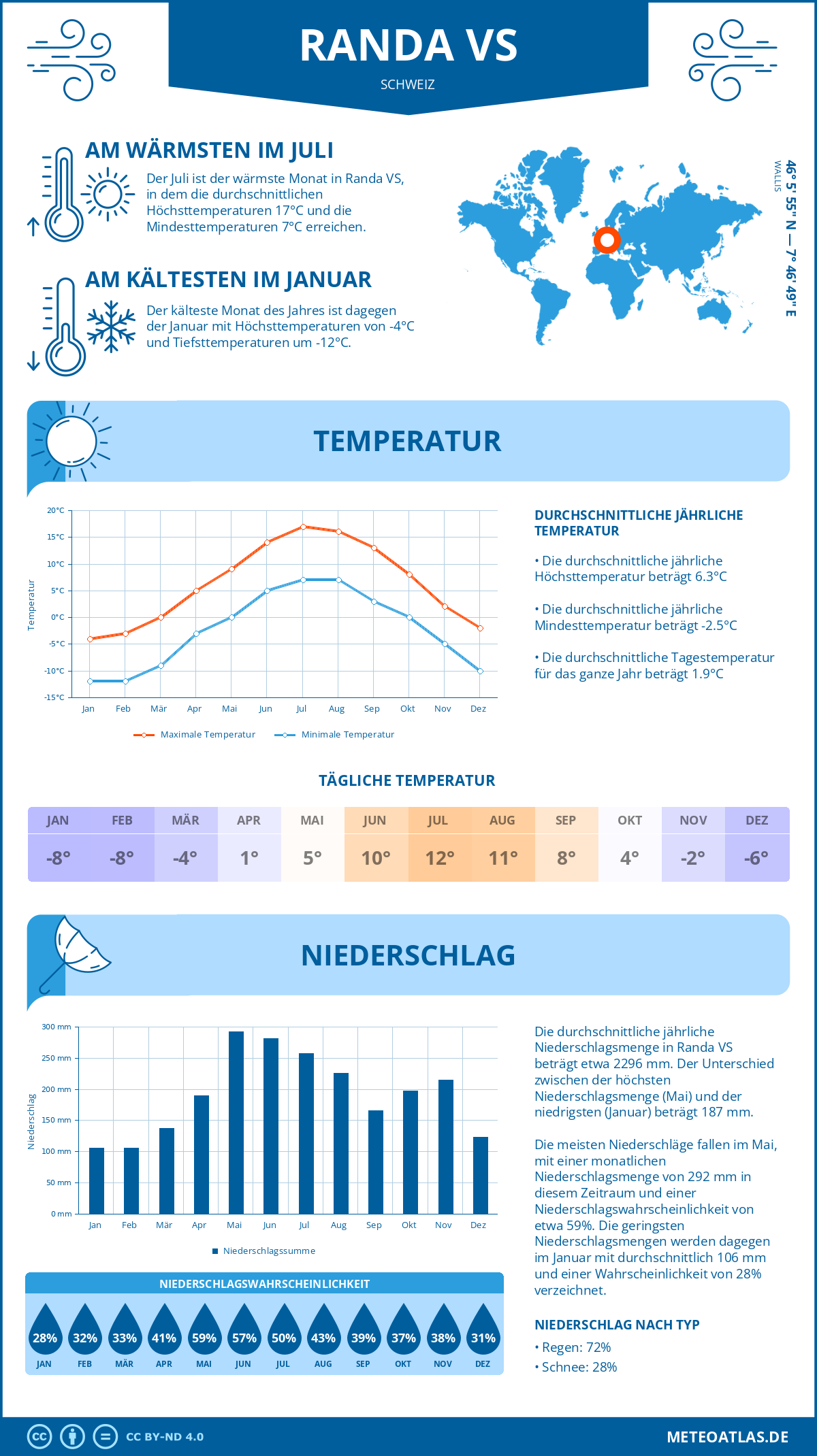 Infografik: Randa VS (Schweiz) – Monatstemperaturen und Niederschläge mit Diagrammen zu den jährlichen Wettertrends