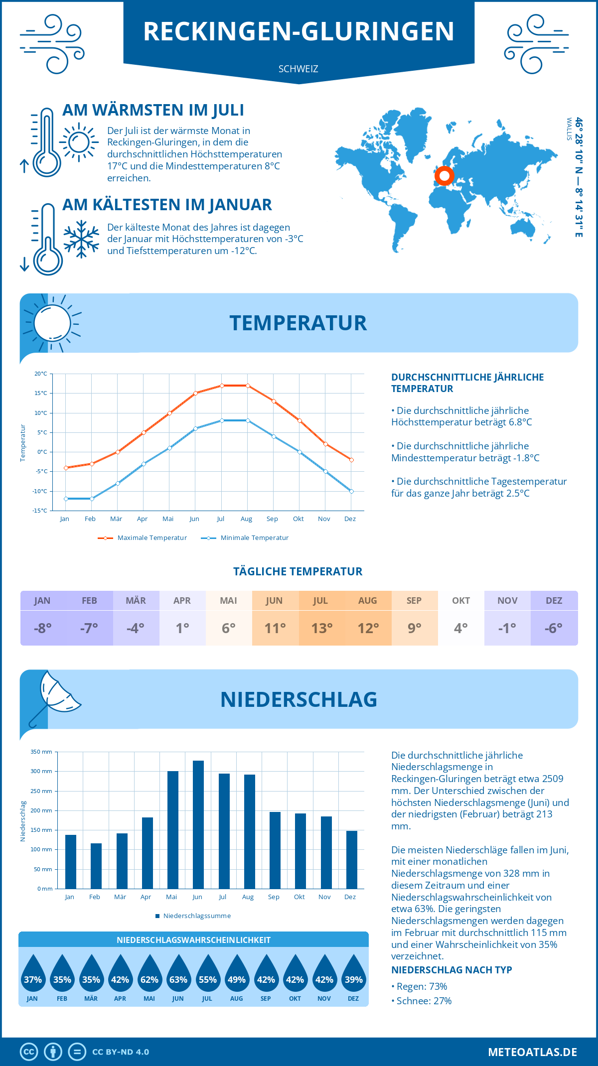 Infografik: Reckingen-Gluringen (Schweiz) – Monatstemperaturen und Niederschläge mit Diagrammen zu den jährlichen Wettertrends