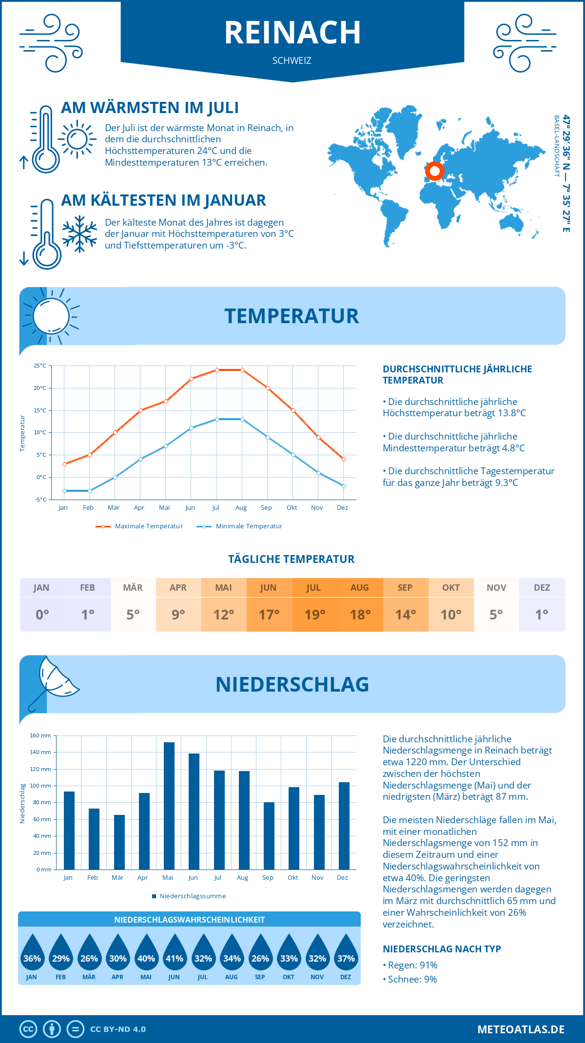 Wetter Reinach (Schweiz) - Temperatur und Niederschlag