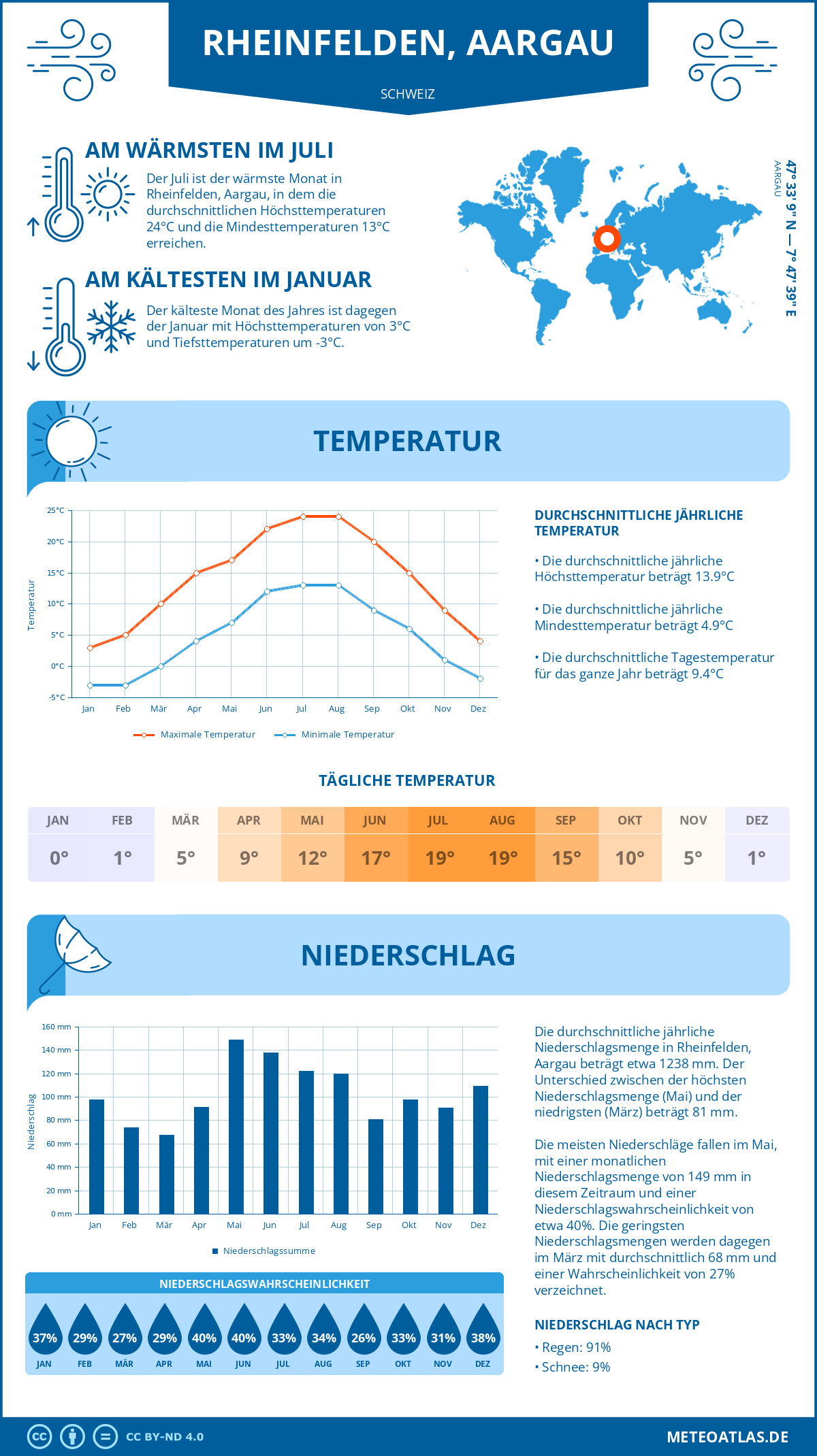 Wetter Rheinfelden, Aargau (Schweiz) - Temperatur und Niederschlag