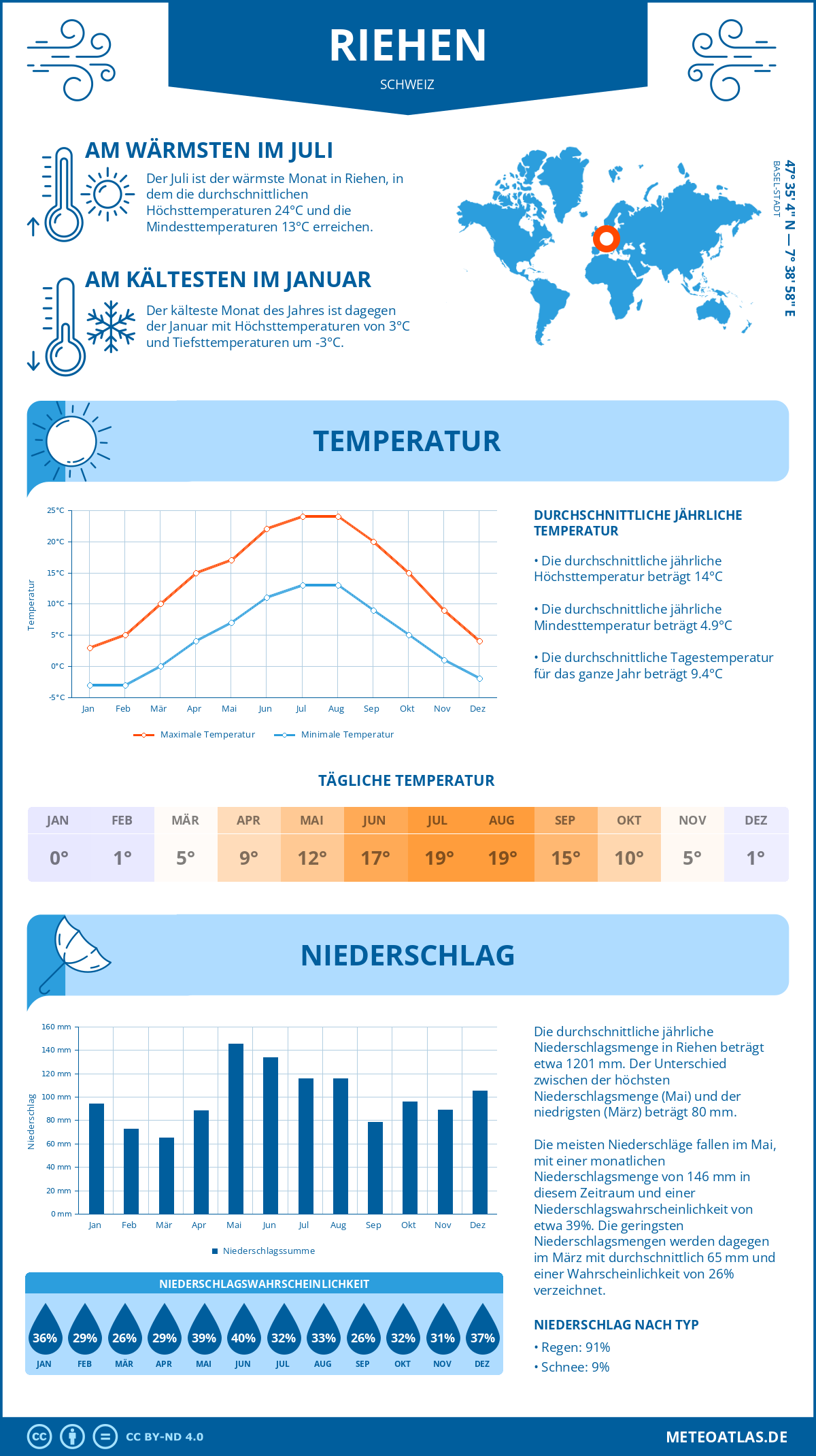 Wetter Riehen (Schweiz) - Temperatur und Niederschlag