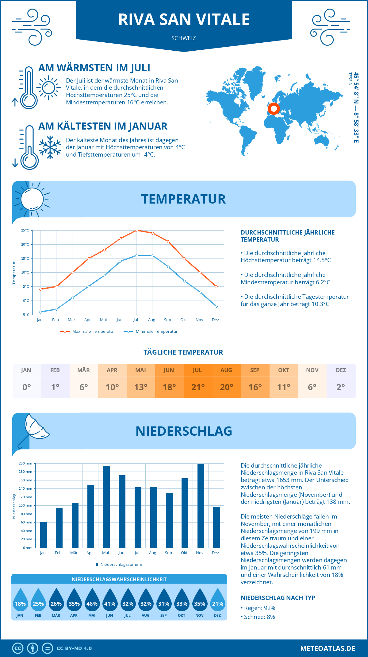 Infografik: Riva San Vitale (Schweiz) – Monatstemperaturen und Niederschläge mit Diagrammen zu den jährlichen Wettertrends