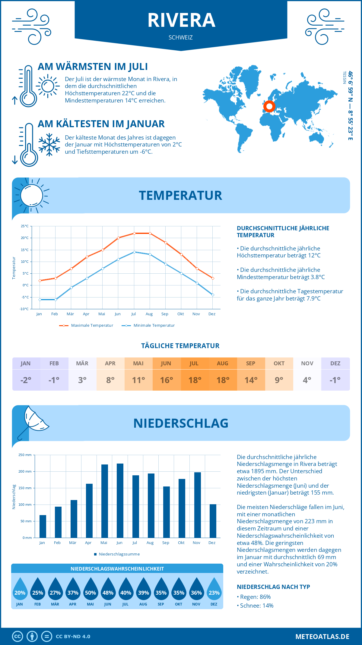 Wetter Rivera (Schweiz) - Temperatur und Niederschlag