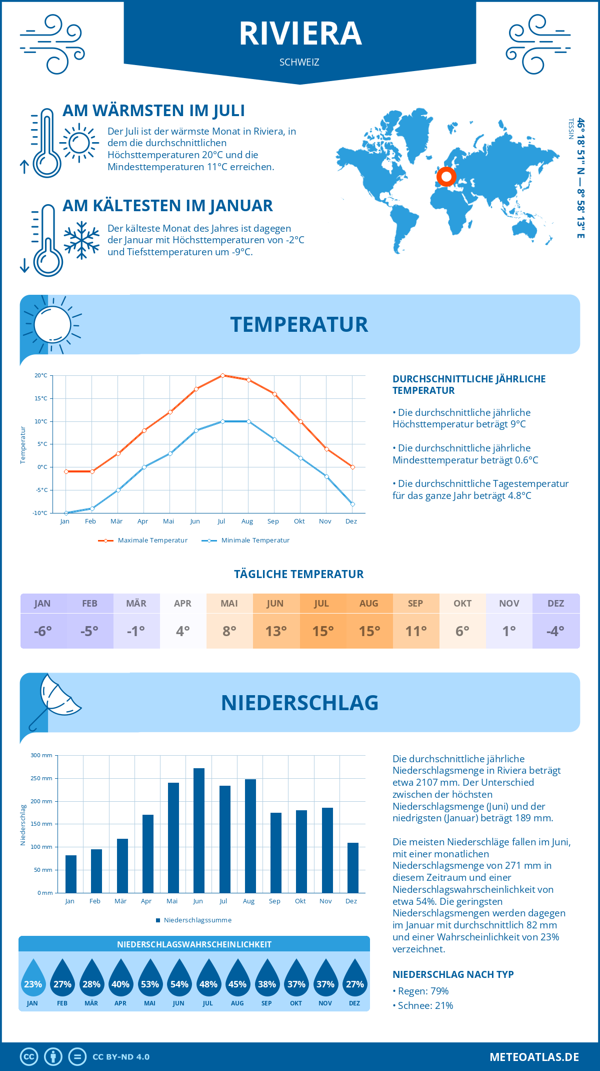 Wetter Riviera (Schweiz) - Temperatur und Niederschlag