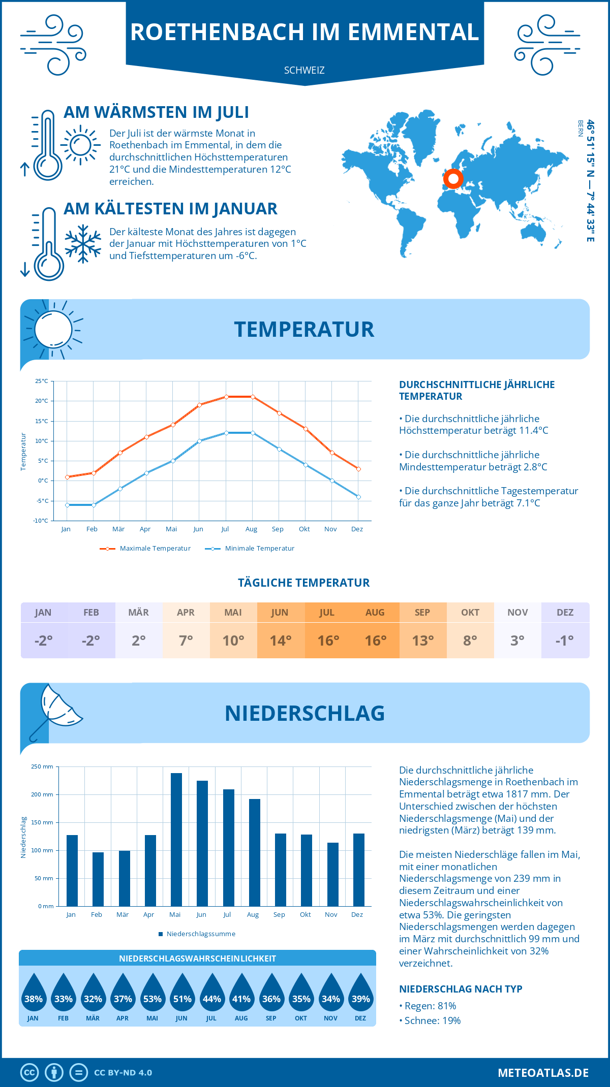 Infografik: Roethenbach im Emmental (Schweiz) - Monatstemperaturen und Niederschläge mit Diagrammen zu den jährlichen Wettertrends