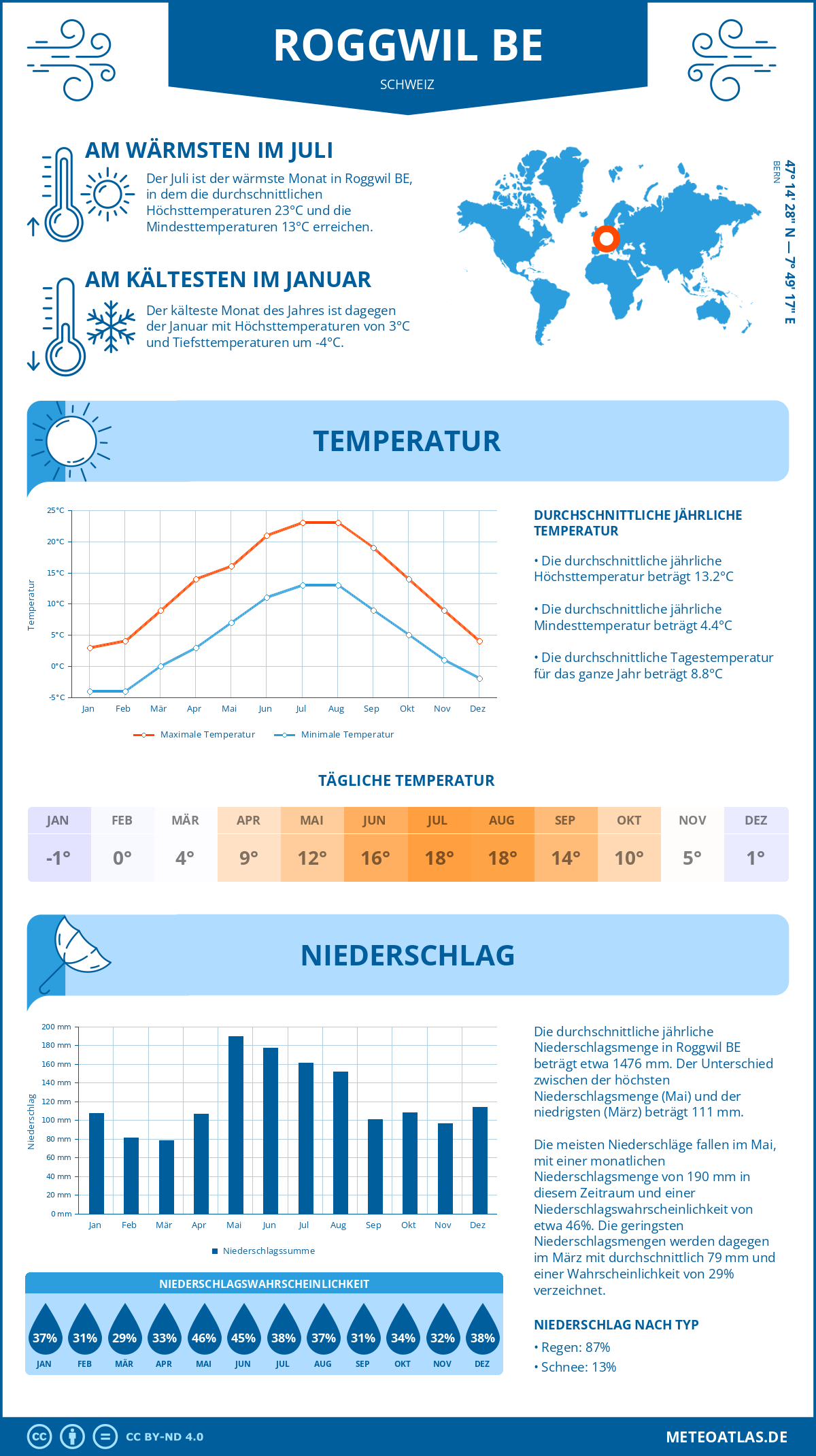 Infografik: Roggwil BE (Schweiz) – Monatstemperaturen und Niederschläge mit Diagrammen zu den jährlichen Wettertrends