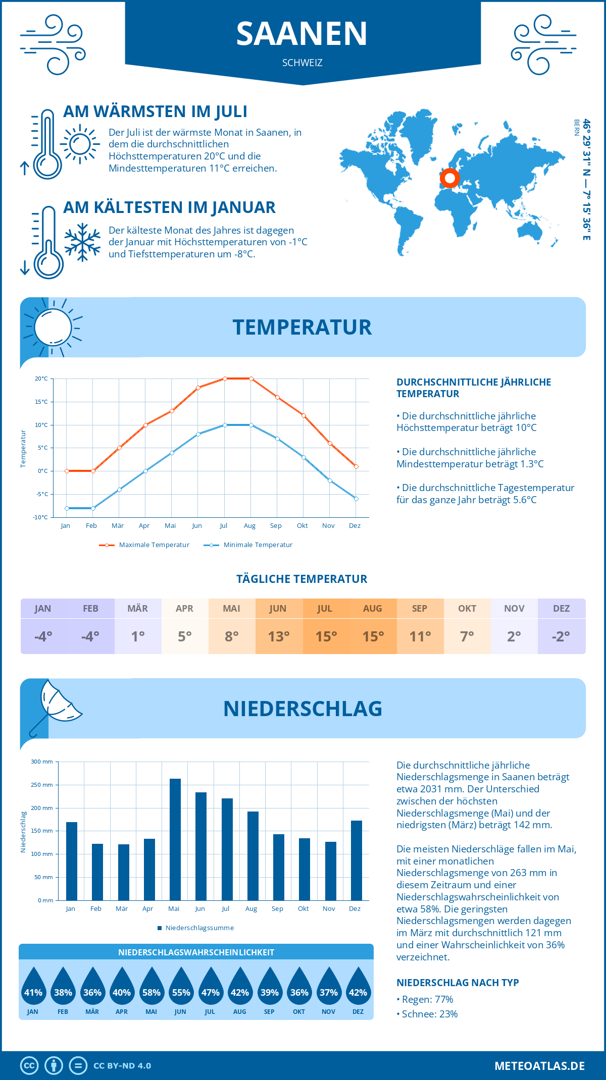 Wetter Saanen (Schweiz) - Temperatur und Niederschlag