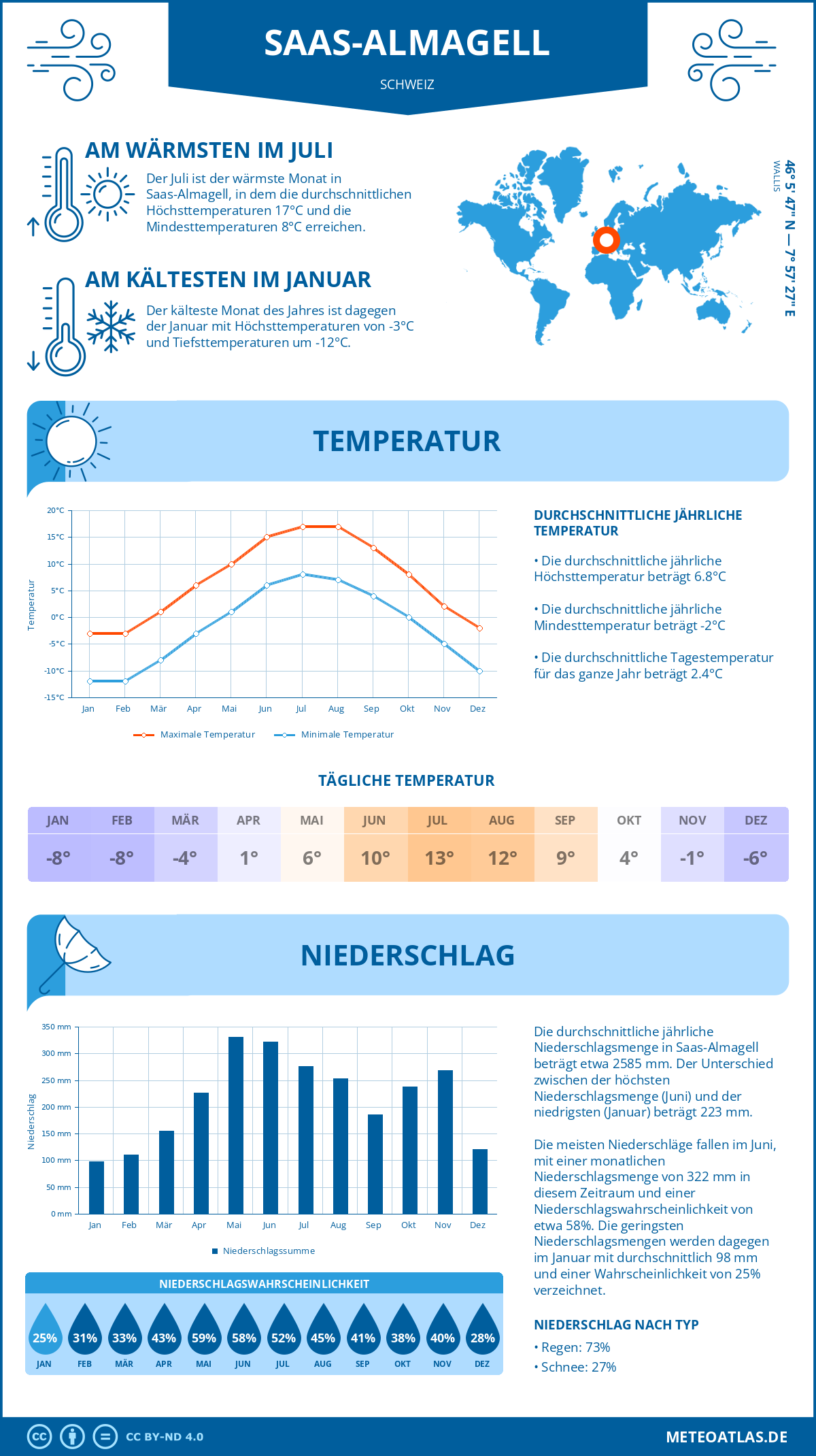 Wetter Saas-Almagell (Schweiz) - Temperatur und Niederschlag