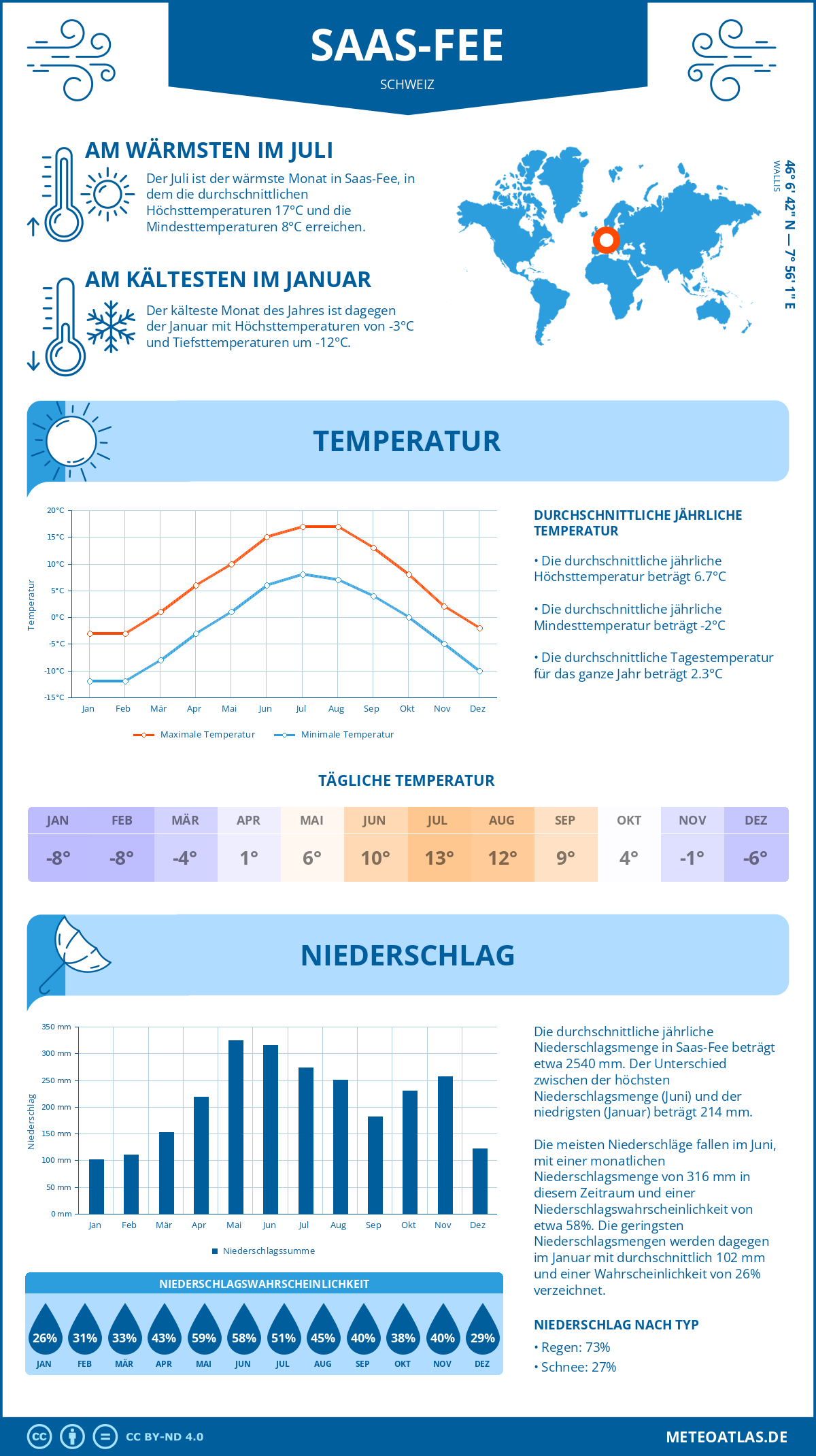 Wetter Saas-Fee (Schweiz) - Temperatur und Niederschlag