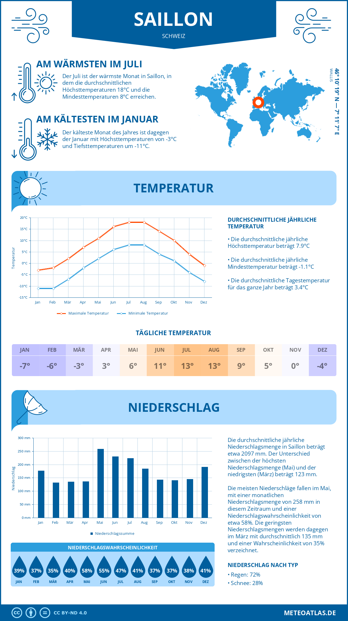 Wetter Saillon (Schweiz) - Temperatur und Niederschlag