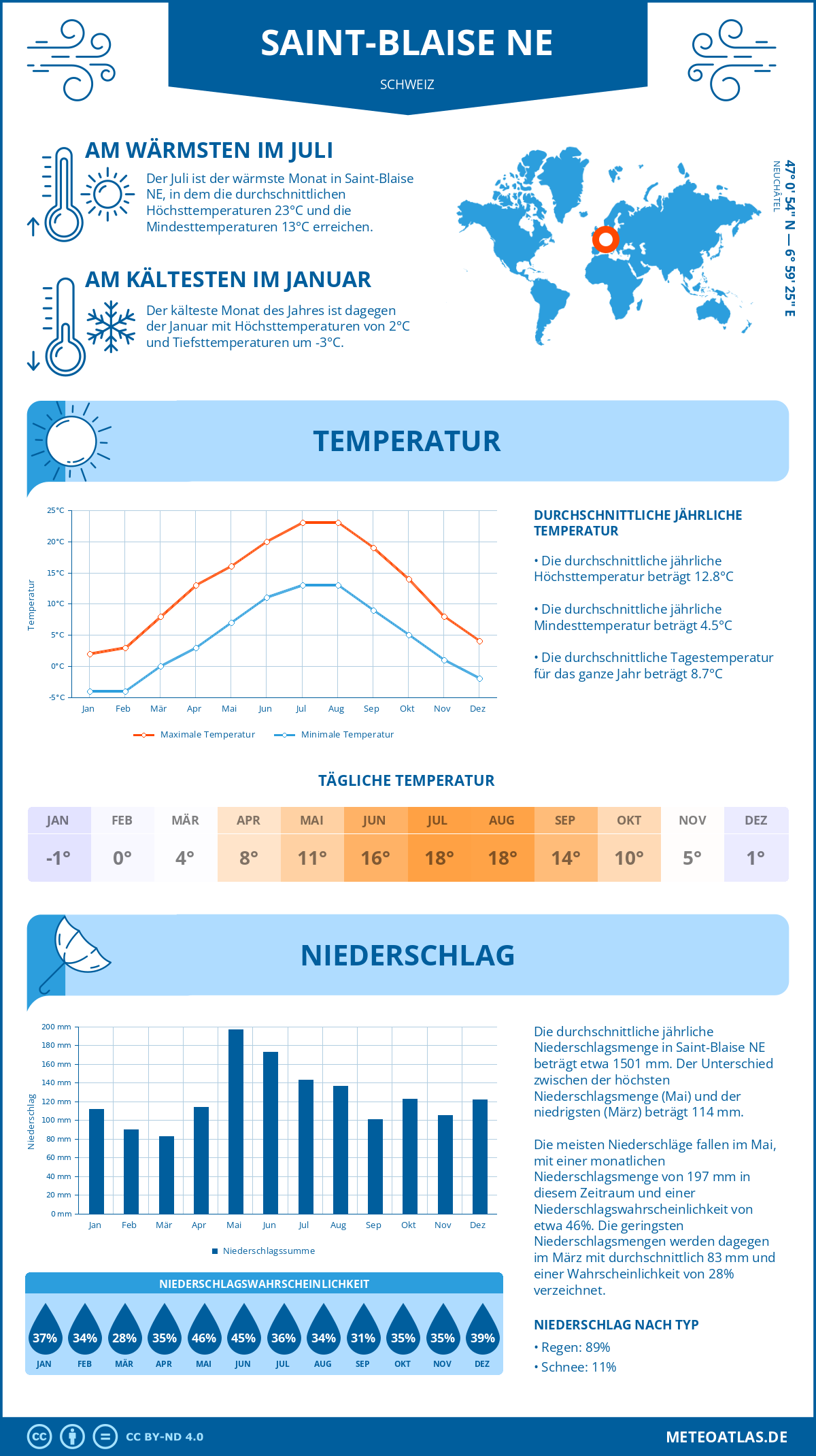 Wetter Saint-Blaise NE (Schweiz) - Temperatur und Niederschlag