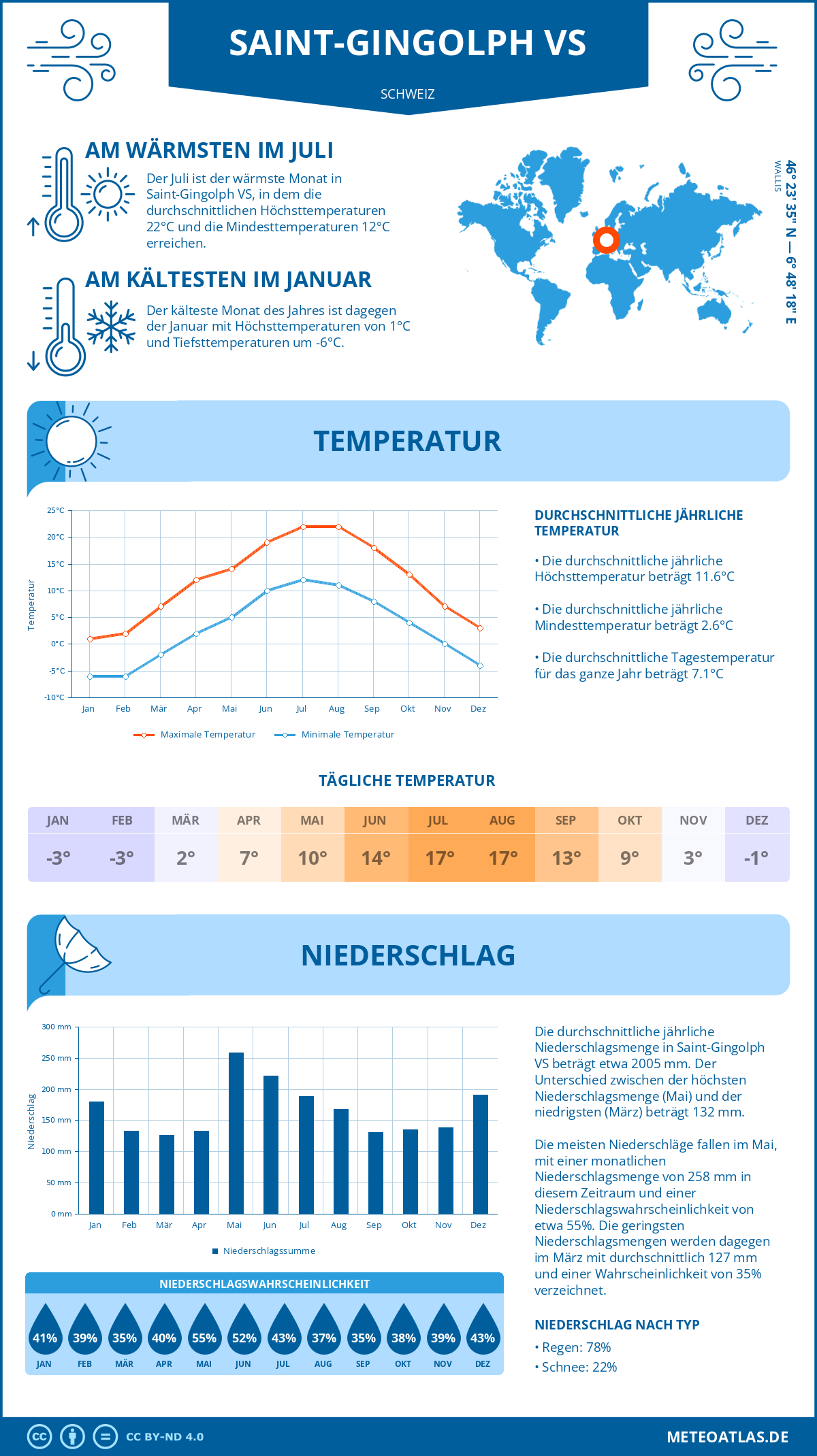 Infografik: Saint-Gingolph VS (Schweiz) – Monatstemperaturen und Niederschläge mit Diagrammen zu den jährlichen Wettertrends