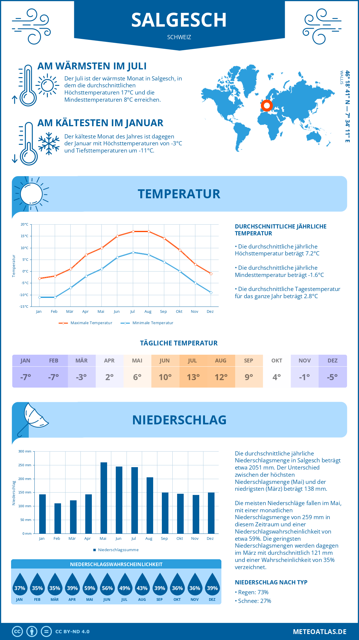 Infografik: Salgesch (Schweiz) – Monatstemperaturen und Niederschläge mit Diagrammen zu den jährlichen Wettertrends