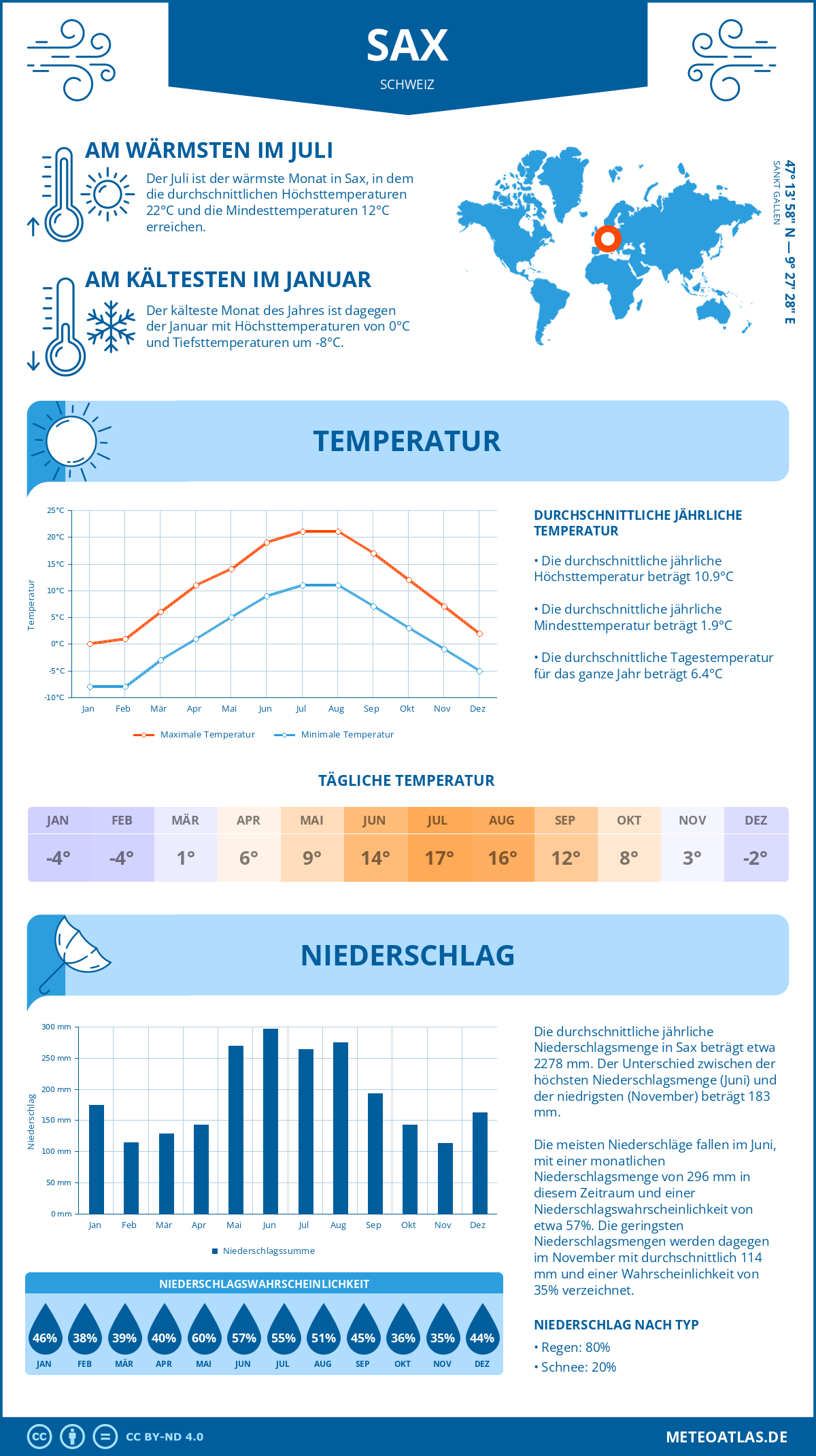 Wetter Sax (Schweiz) - Temperatur und Niederschlag