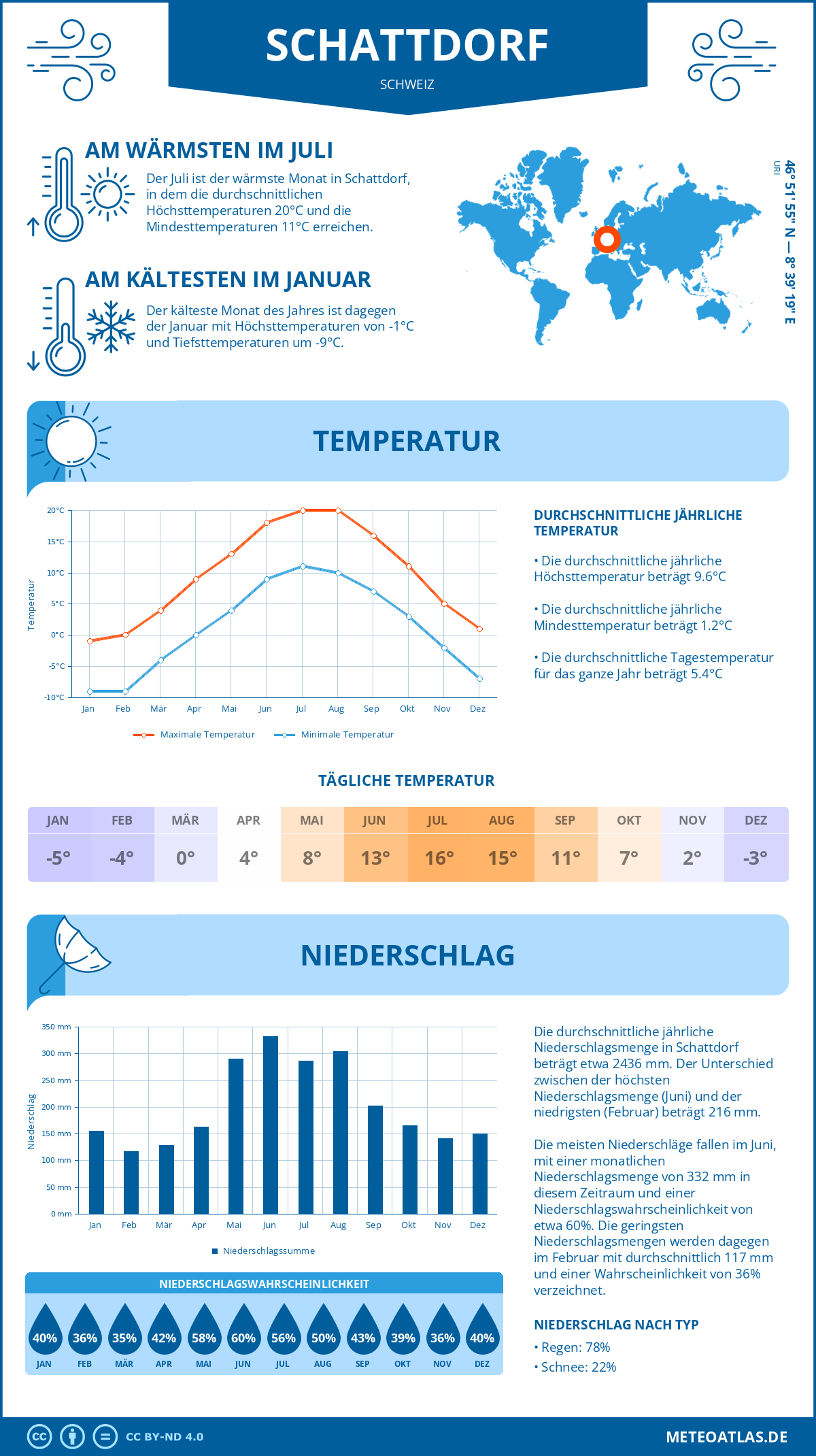 Wetter Schattdorf (Schweiz) - Temperatur und Niederschlag