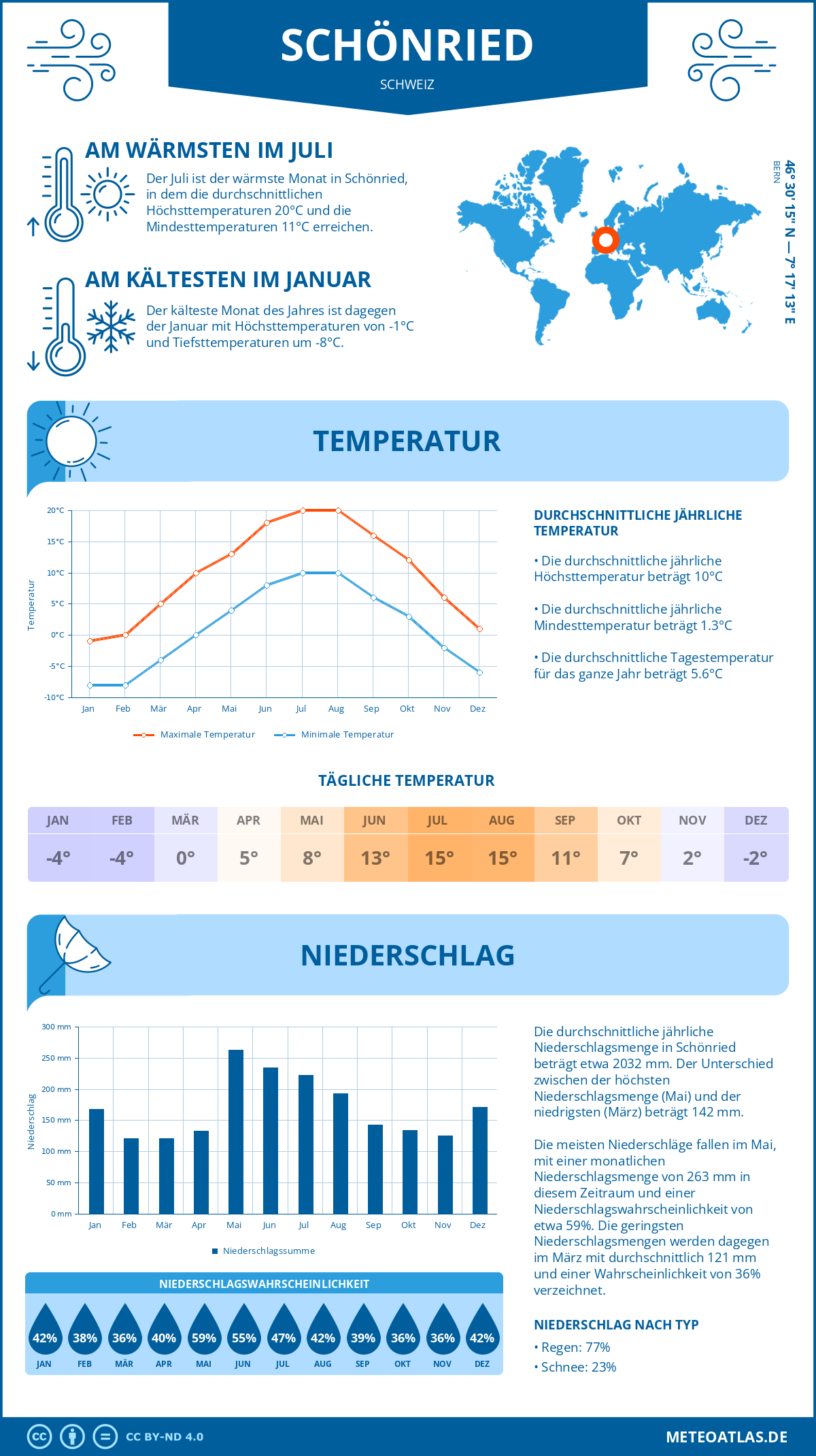 Wetter Schönried (Schweiz) - Temperatur und Niederschlag