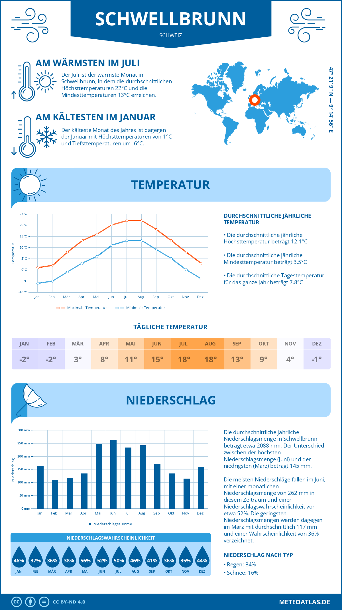 Wetter Schwellbrunn (Schweiz) - Temperatur und Niederschlag