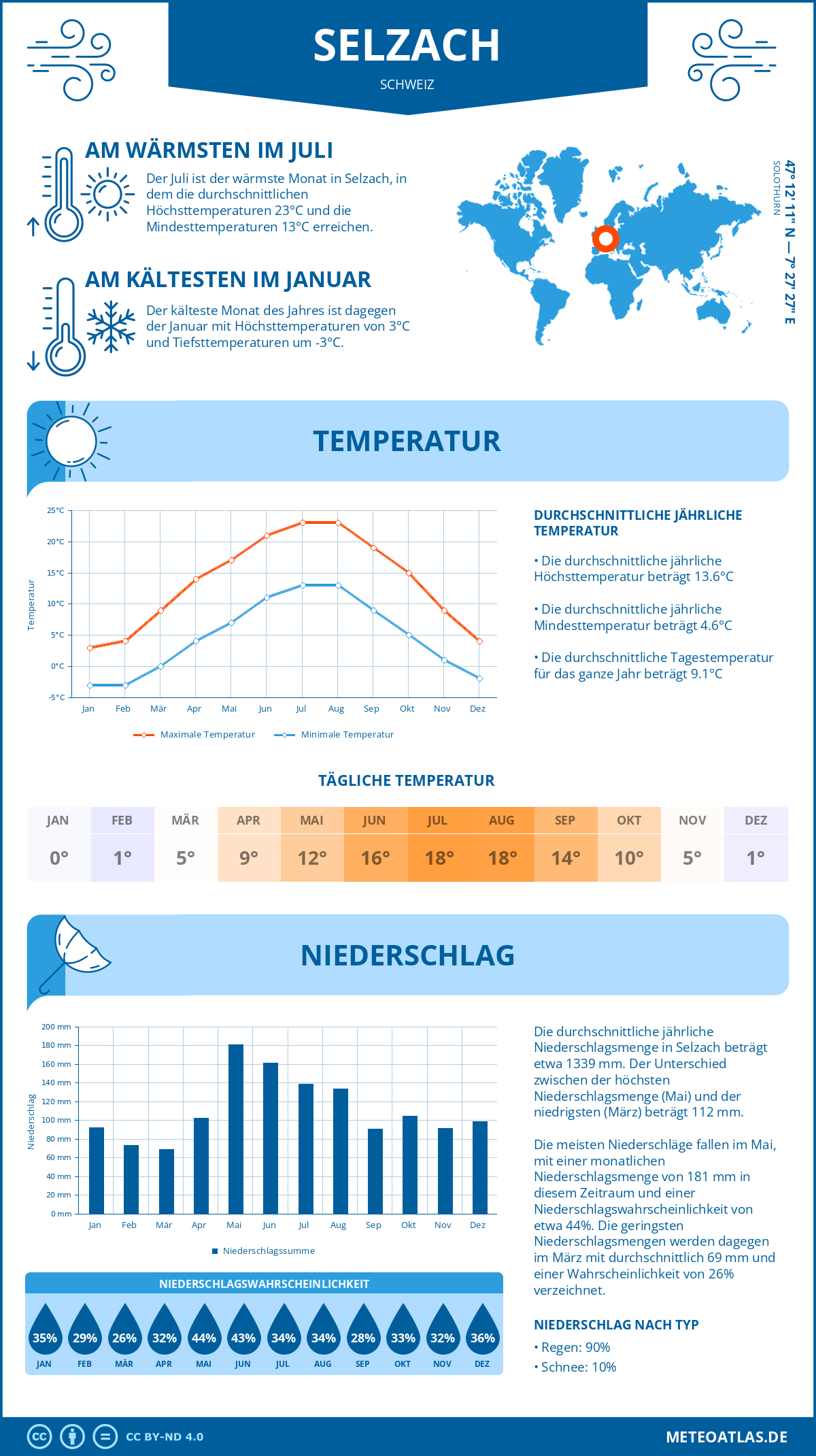 Wetter Selzach (Schweiz) - Temperatur und Niederschlag