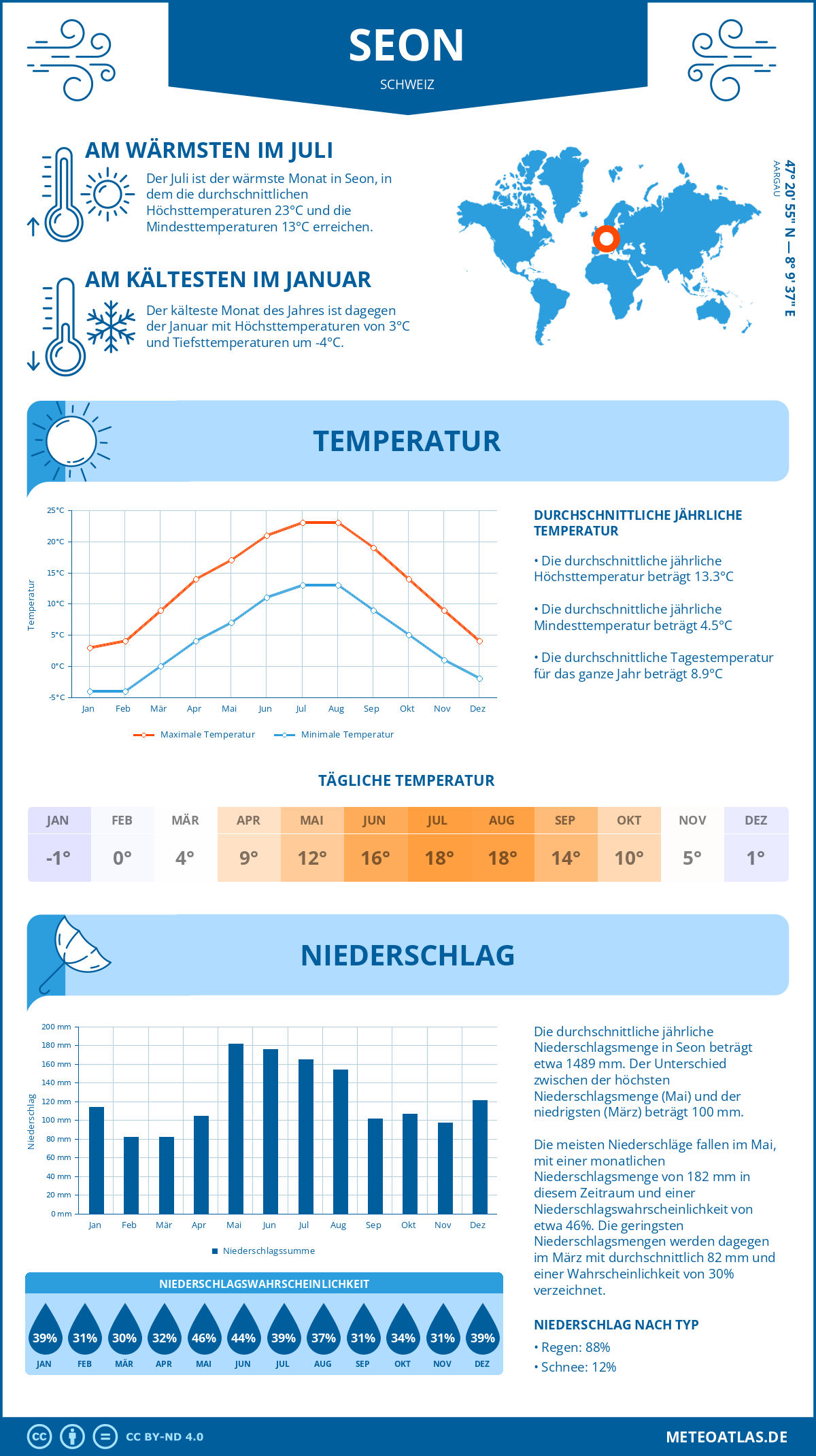 Wetter Seon (Schweiz) - Temperatur und Niederschlag