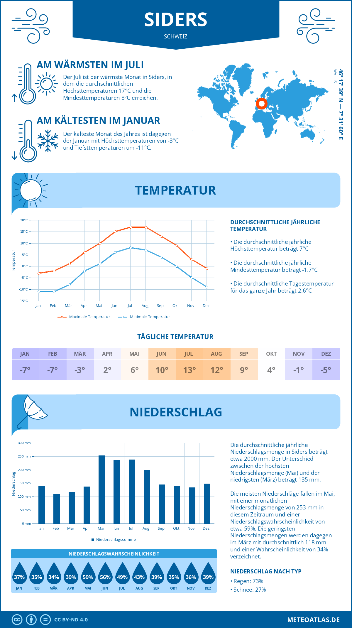 Wetter Siders (Schweiz) - Temperatur und Niederschlag