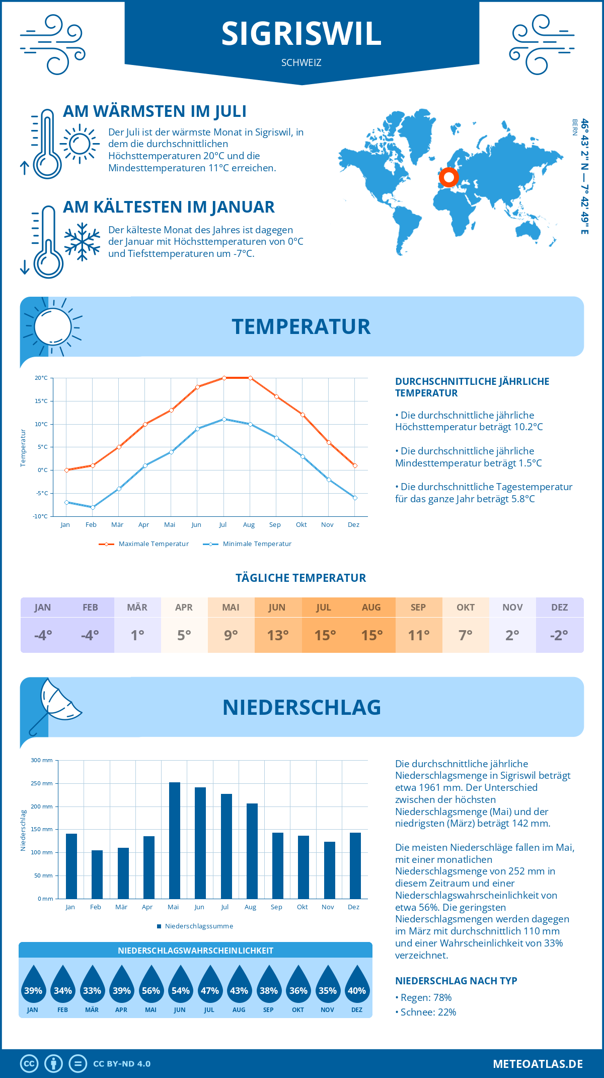 Wetter Sigriswil (Schweiz) - Temperatur und Niederschlag