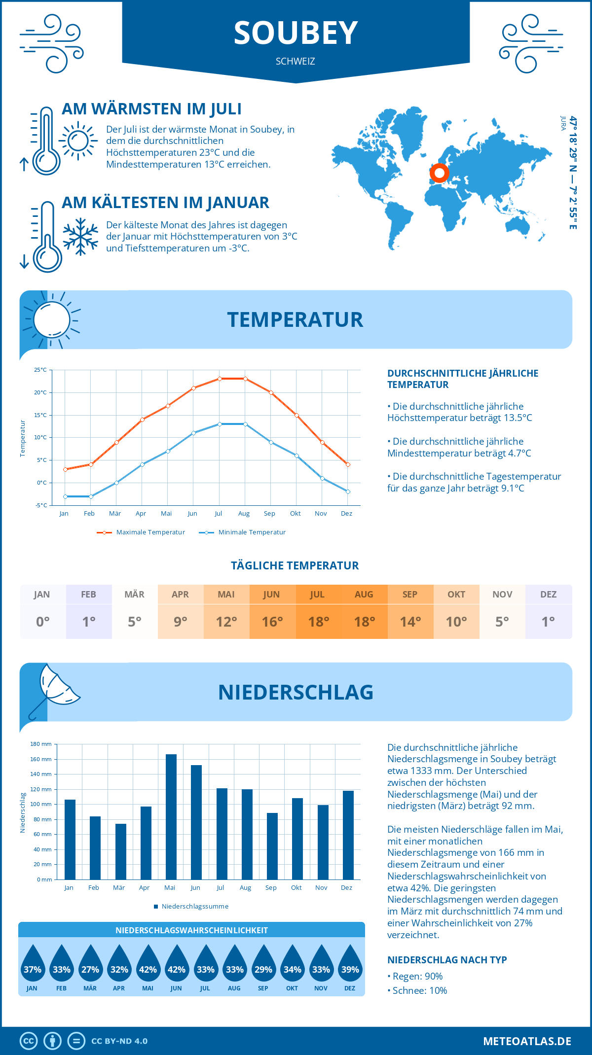 Wetter Soubey (Schweiz) - Temperatur und Niederschlag