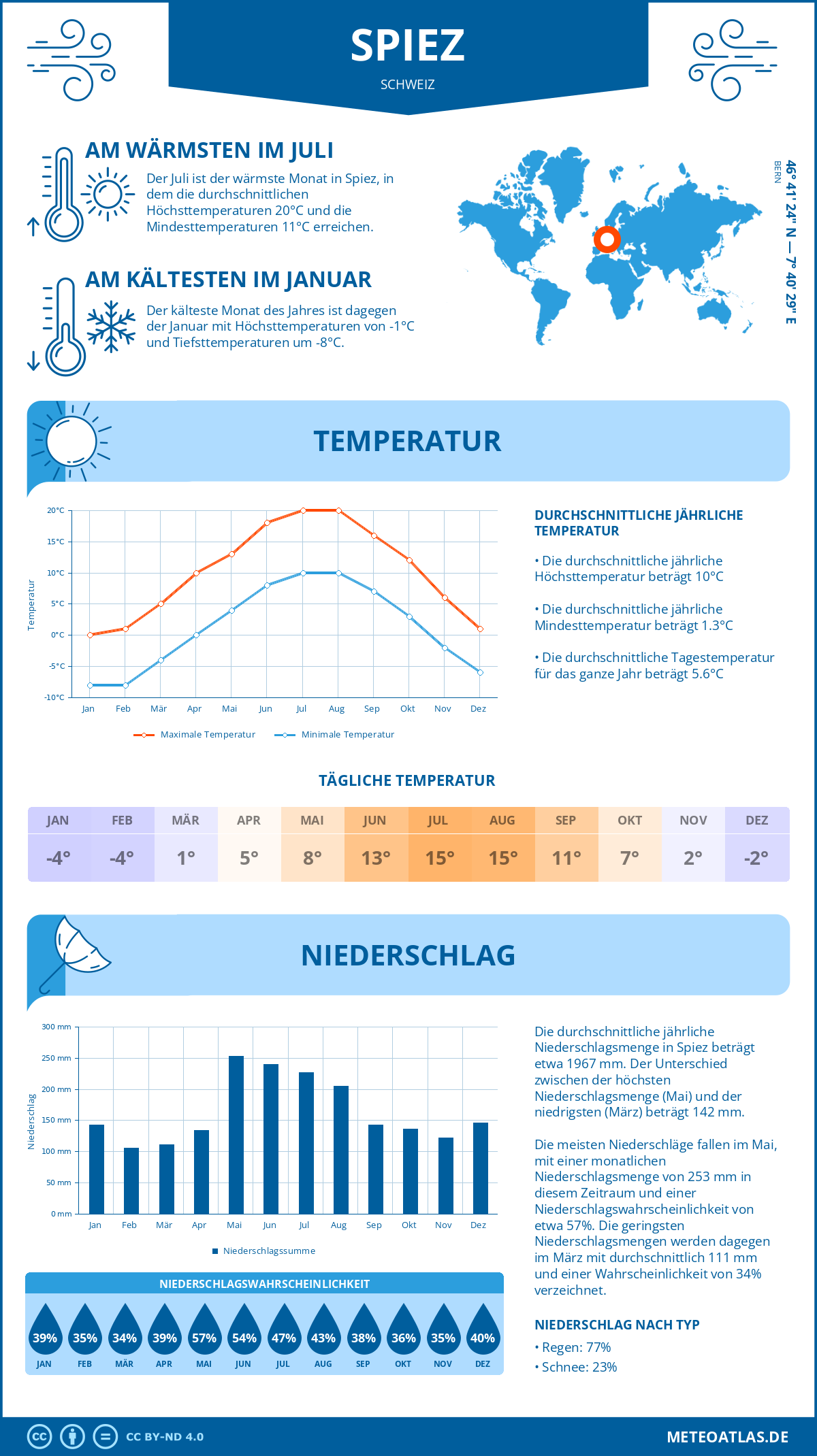 Wetter Spiez (Schweiz) - Temperatur und Niederschlag