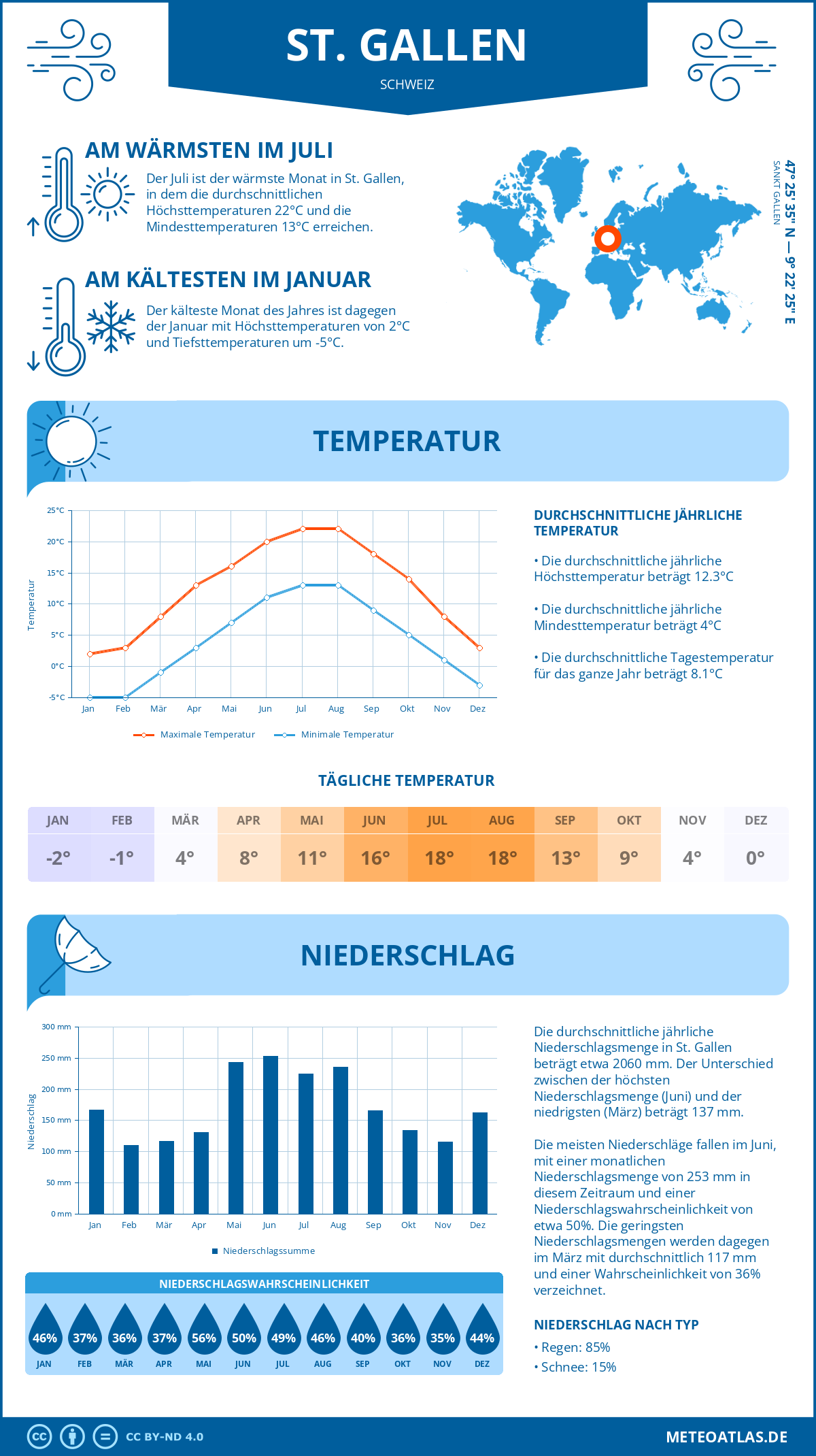 Wetter St. Gallen (Schweiz) - Temperatur und Niederschlag