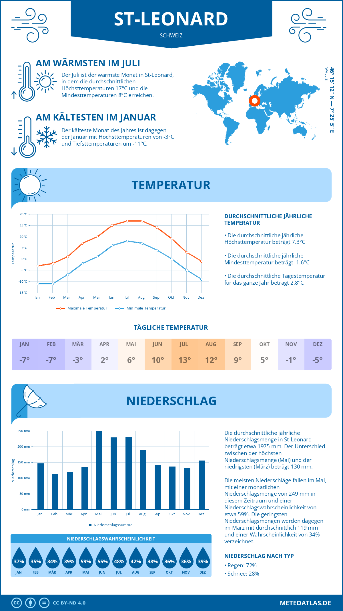 Wetter St-Leonard (Schweiz) - Temperatur und Niederschlag