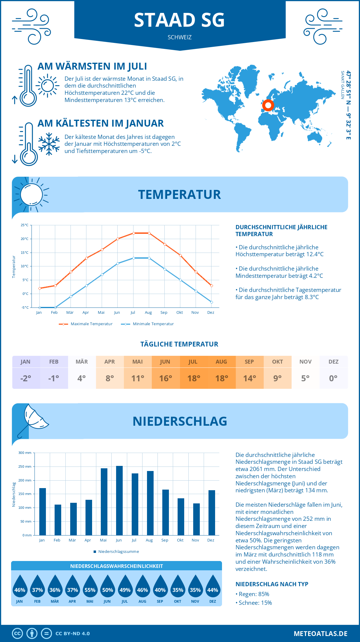 Wetter Staad SG (Schweiz) - Temperatur und Niederschlag