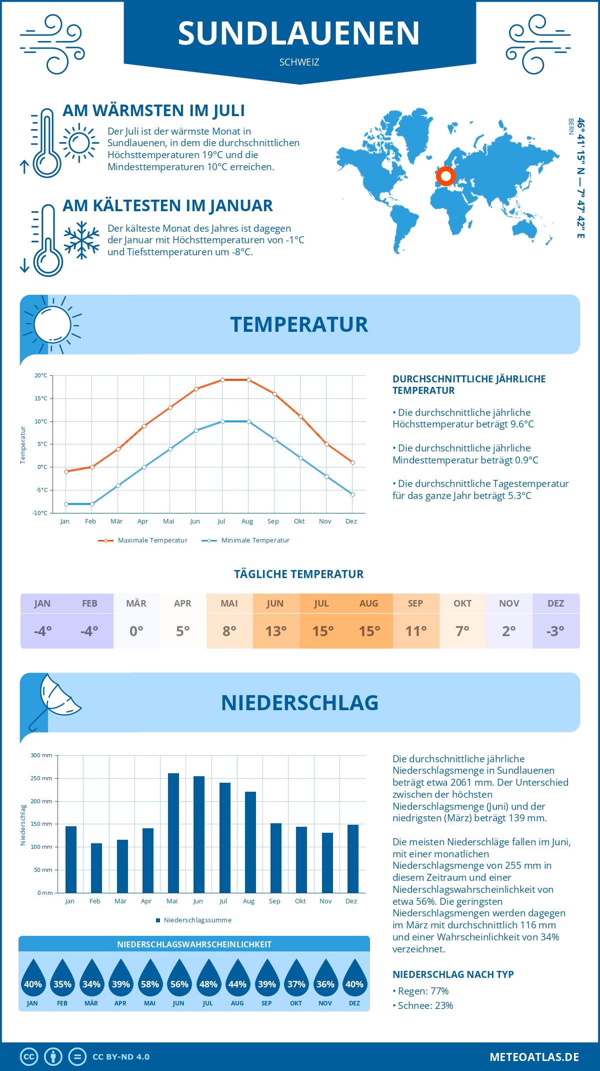 Wetter Sundlauenen (Schweiz) - Temperatur und Niederschlag