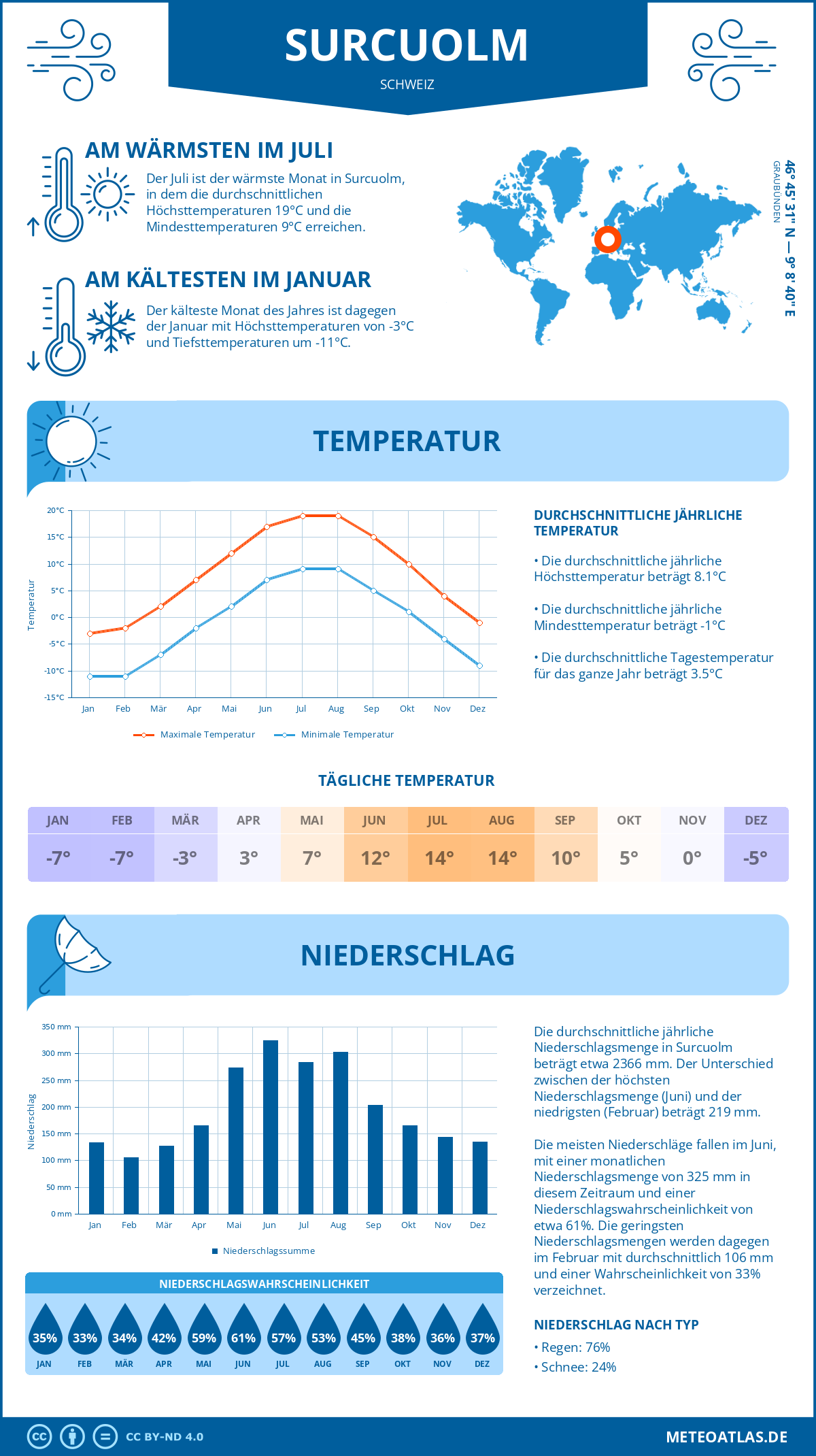 Wetter Surcuolm (Schweiz) - Temperatur und Niederschlag