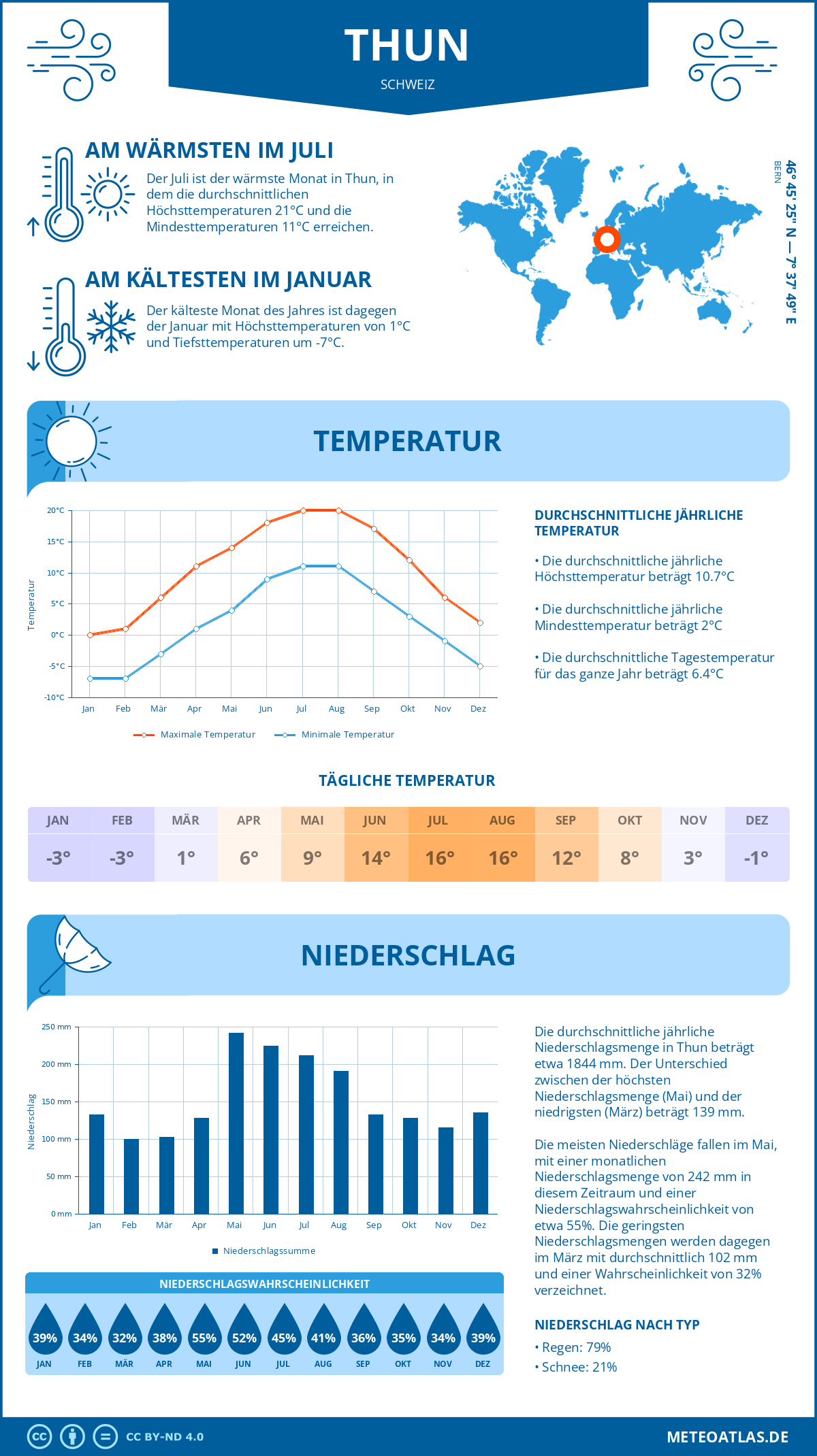 Wetter Thun (Schweiz) - Temperatur und Niederschlag