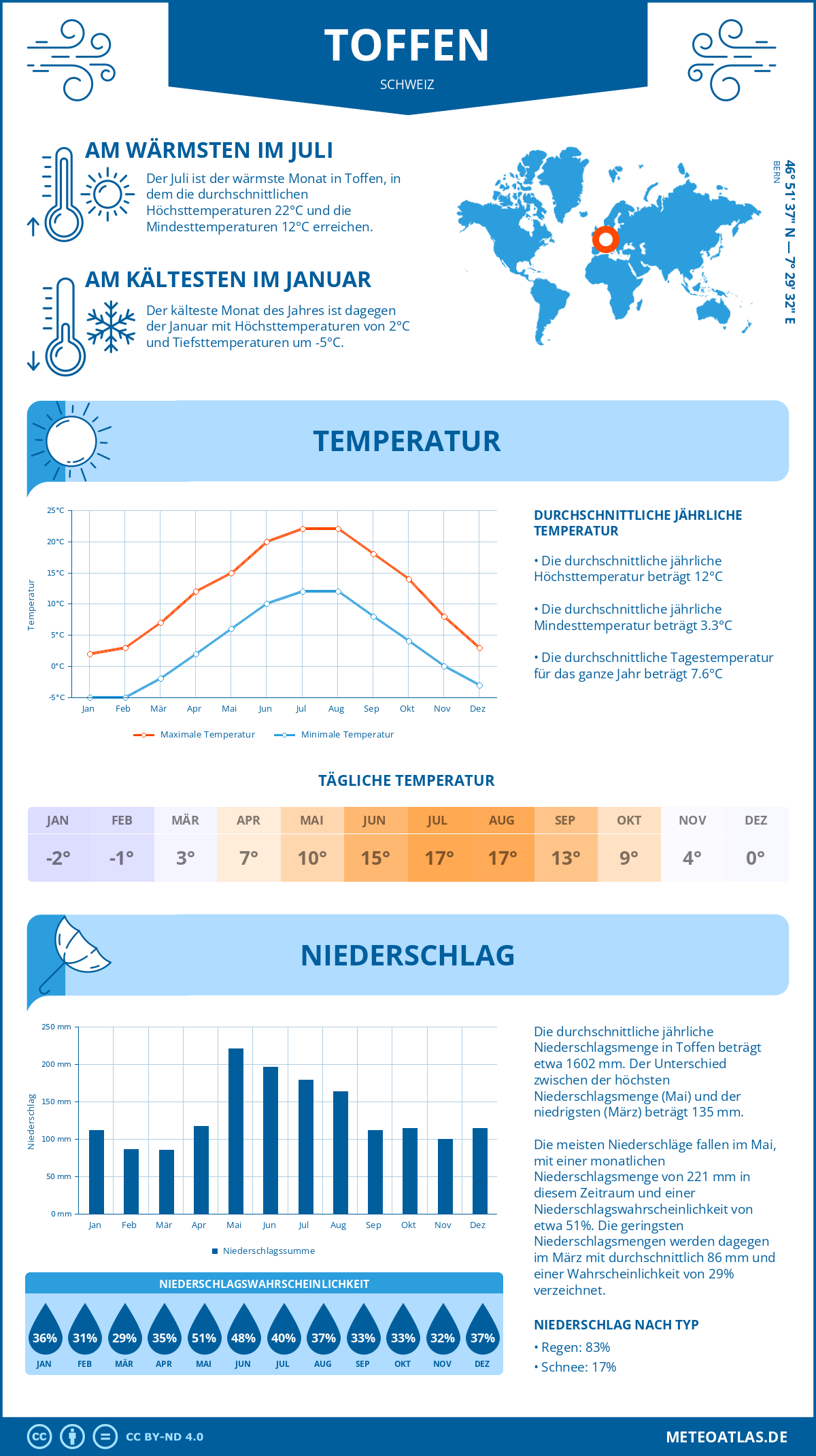 Wetter Toffen (Schweiz) - Temperatur und Niederschlag