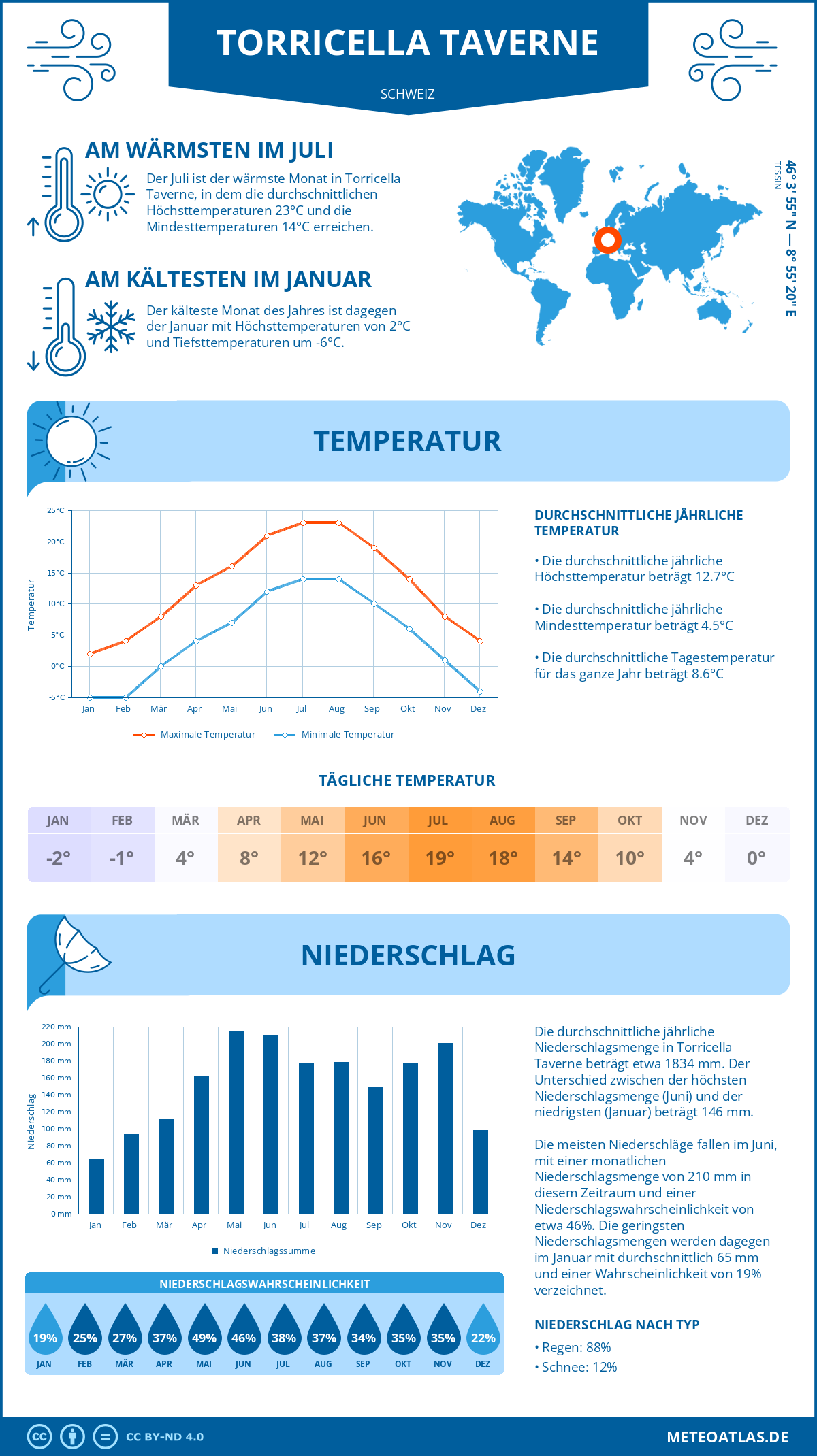 Infografik: Torricella Taverne (Schweiz) – Monatstemperaturen und Niederschläge mit Diagrammen zu den jährlichen Wettertrends