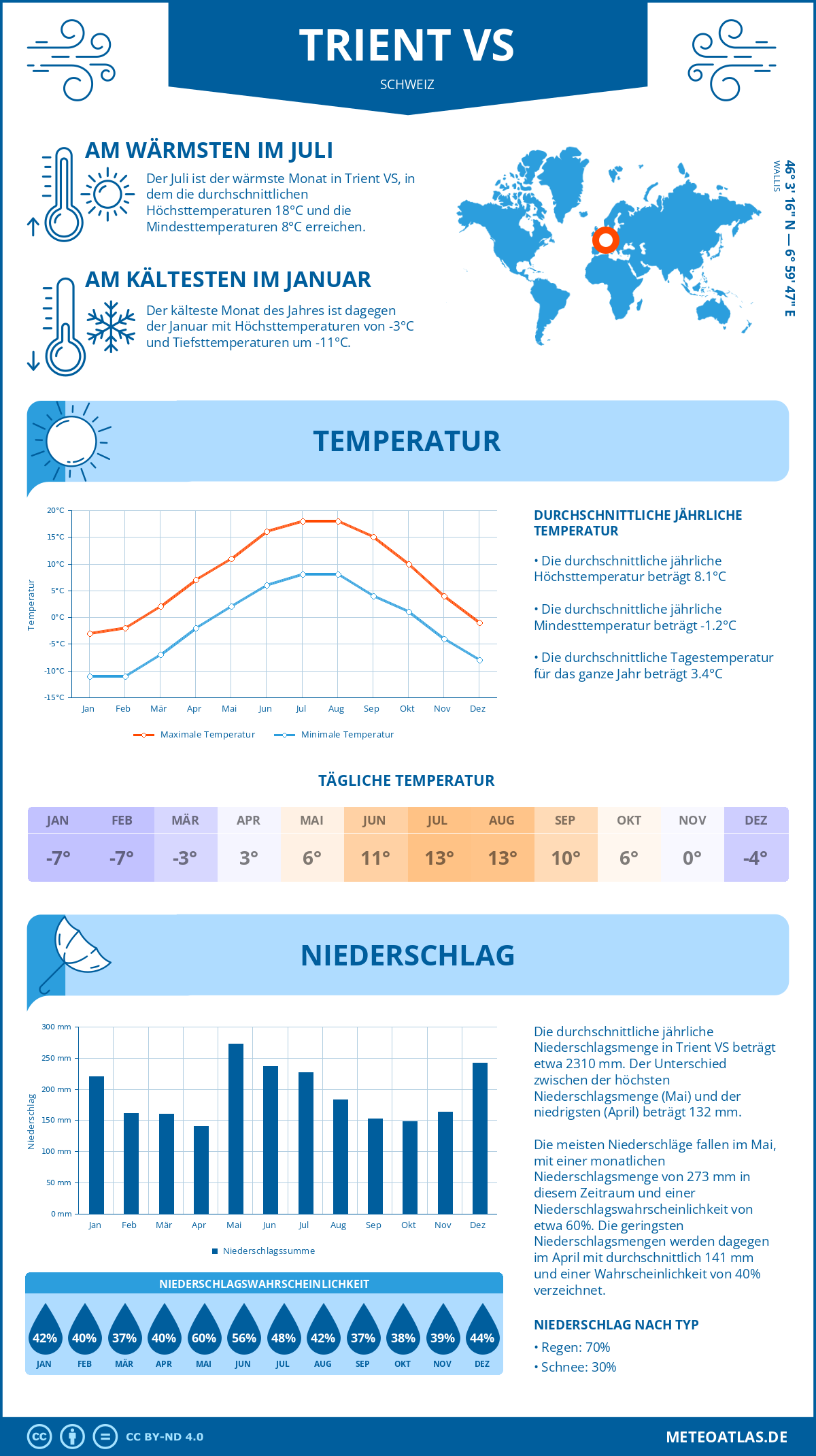 Wetter Trient VS (Schweiz) - Temperatur und Niederschlag