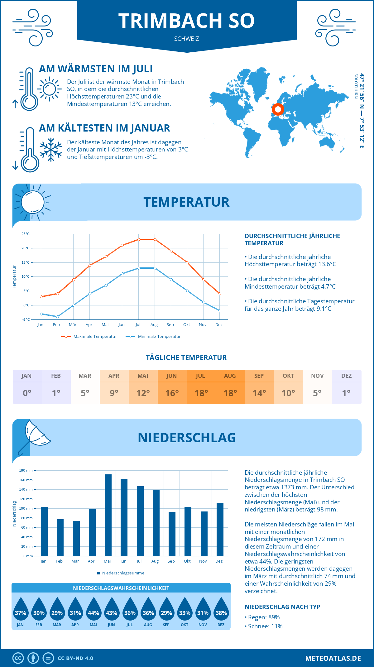Wetter Trimbach SO (Schweiz) - Temperatur und Niederschlag