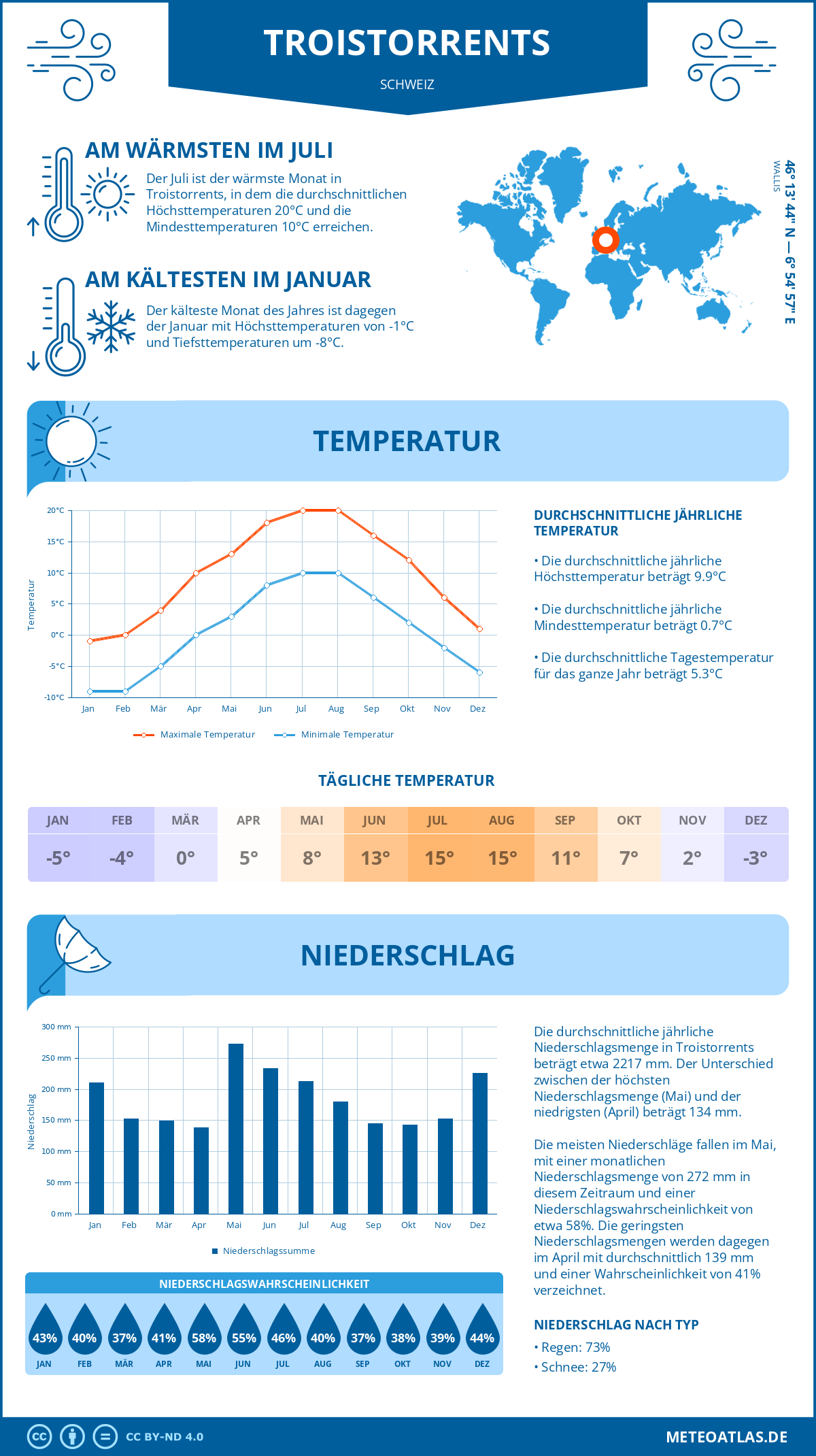 Wetter Troistorrents (Schweiz) - Temperatur und Niederschlag