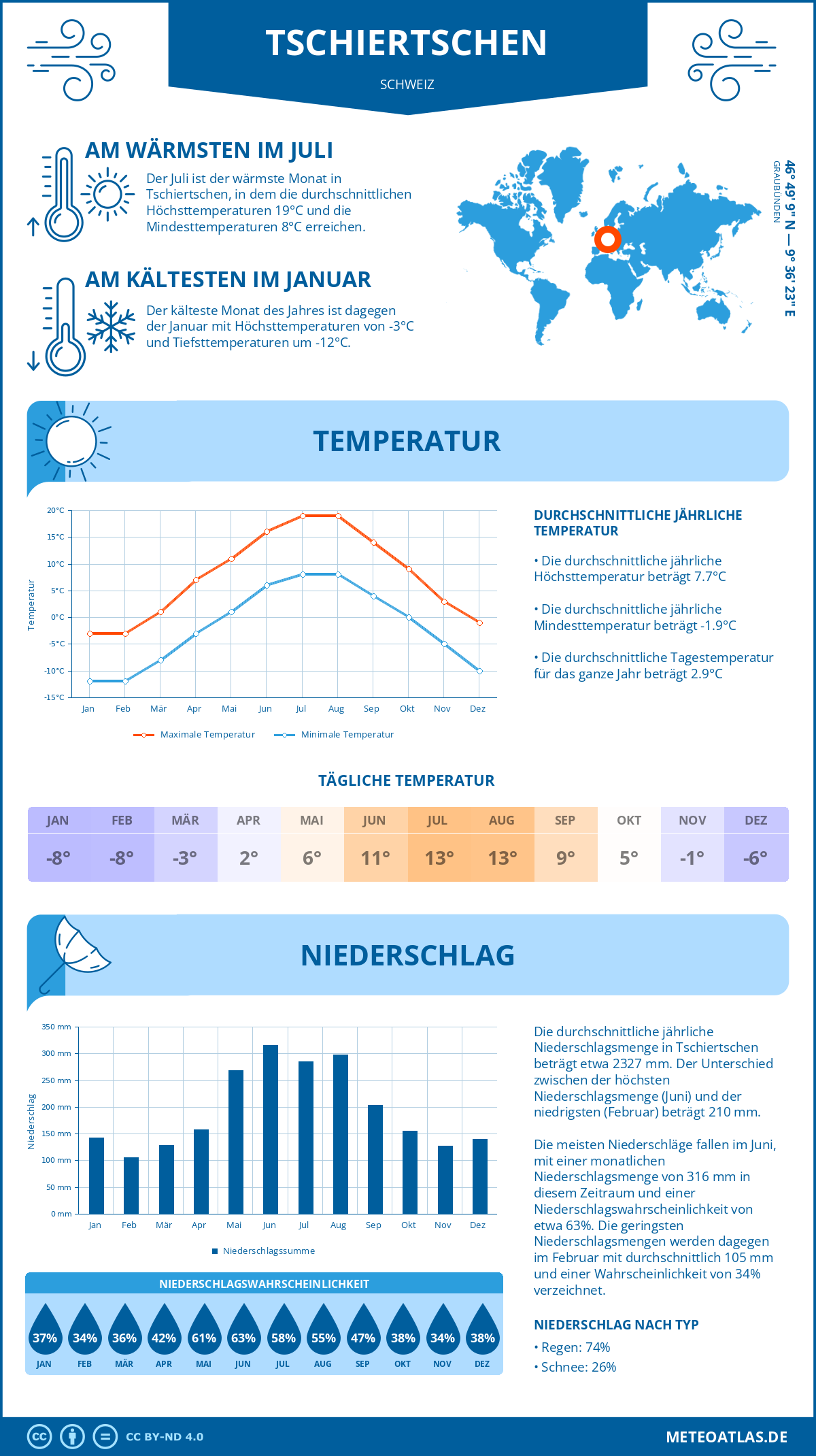Wetter Tschiertschen (Schweiz) - Temperatur und Niederschlag