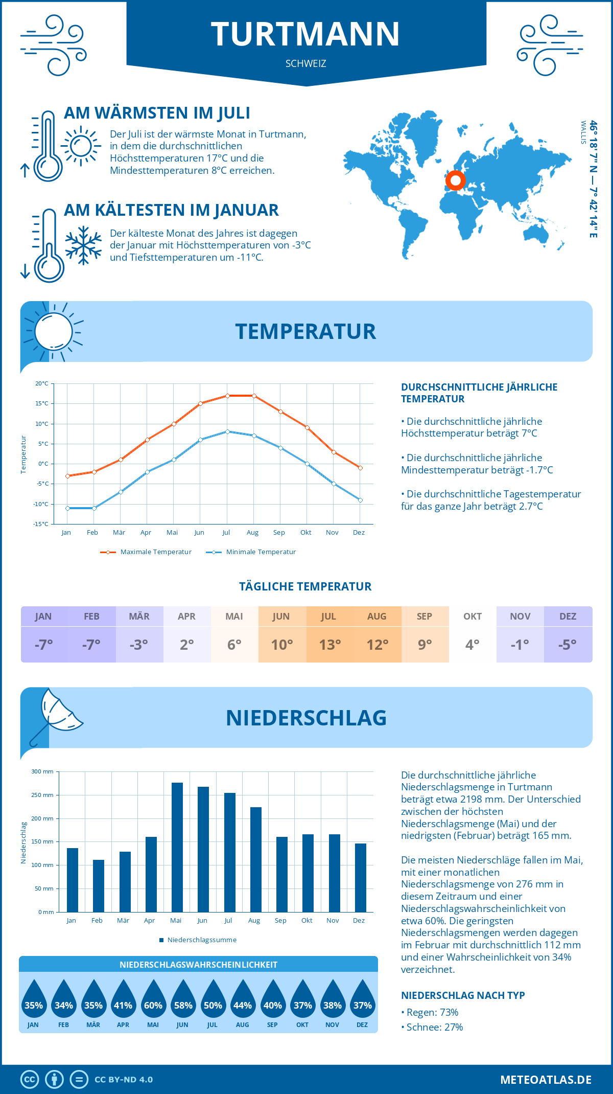 Wetter Turtmann (Schweiz) - Temperatur und Niederschlag