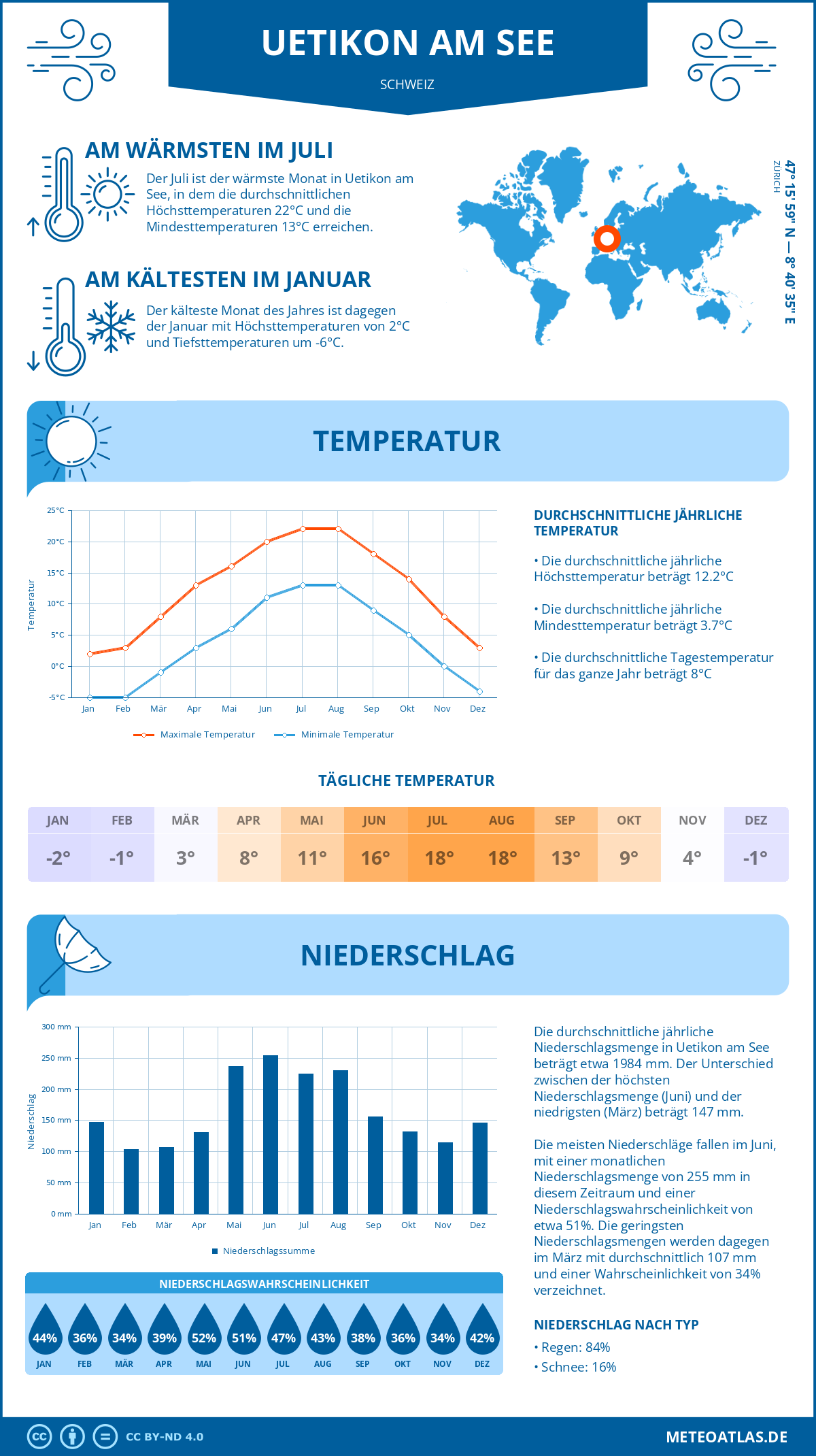 Wetter Uetikon am See (Schweiz) - Temperatur und Niederschlag