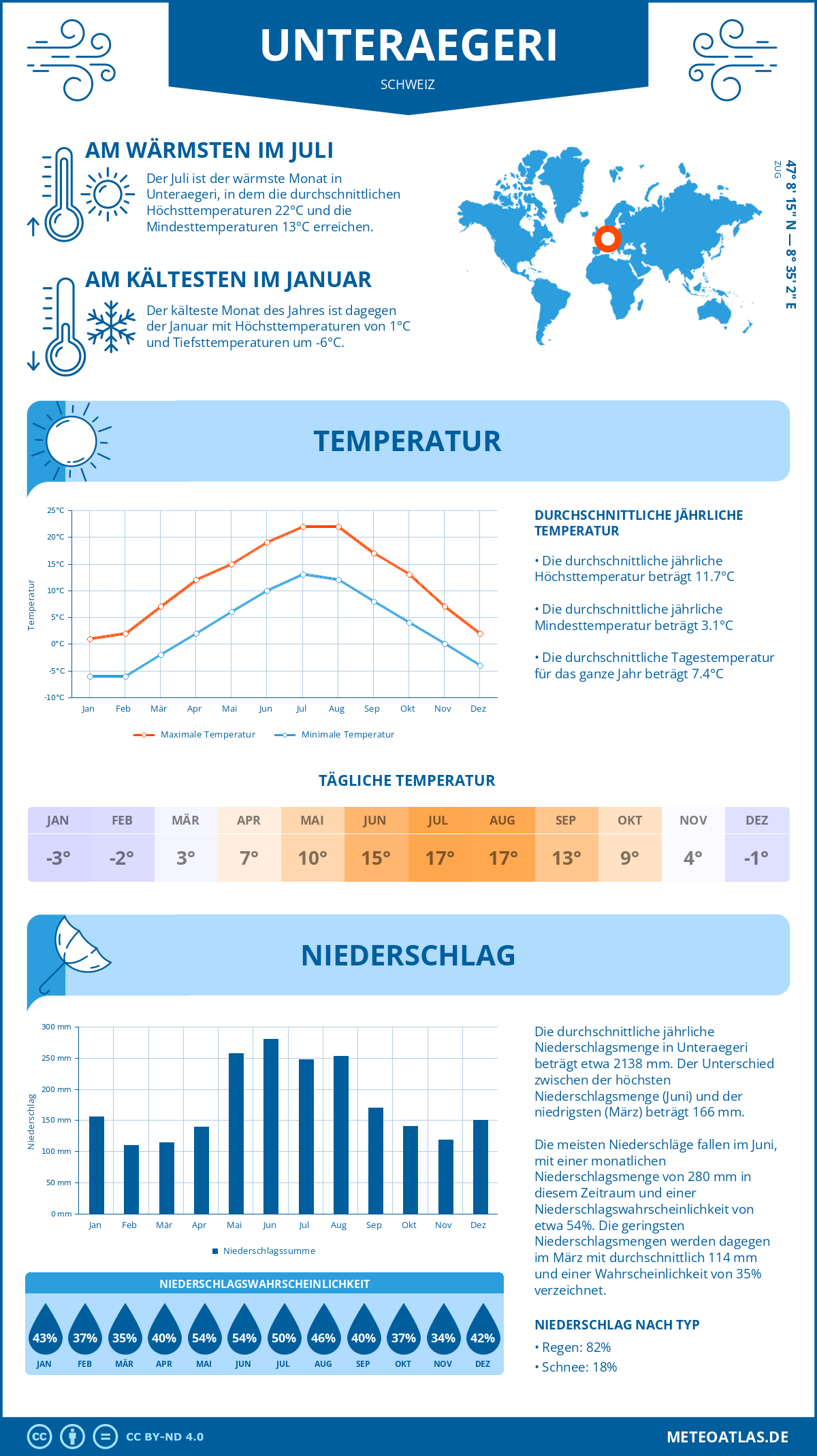 Wetter Unteraegeri (Schweiz) - Temperatur und Niederschlag