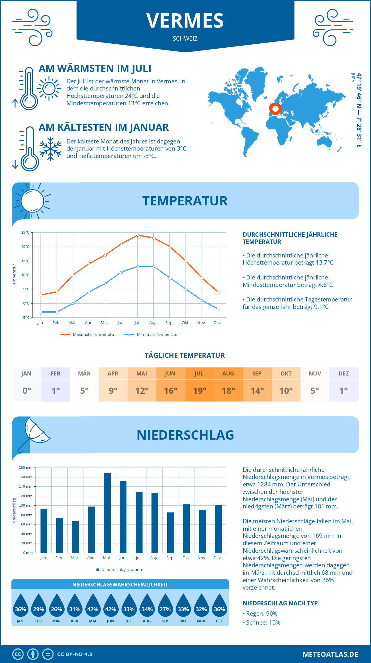 Wetter Vermes (Schweiz) - Temperatur und Niederschlag