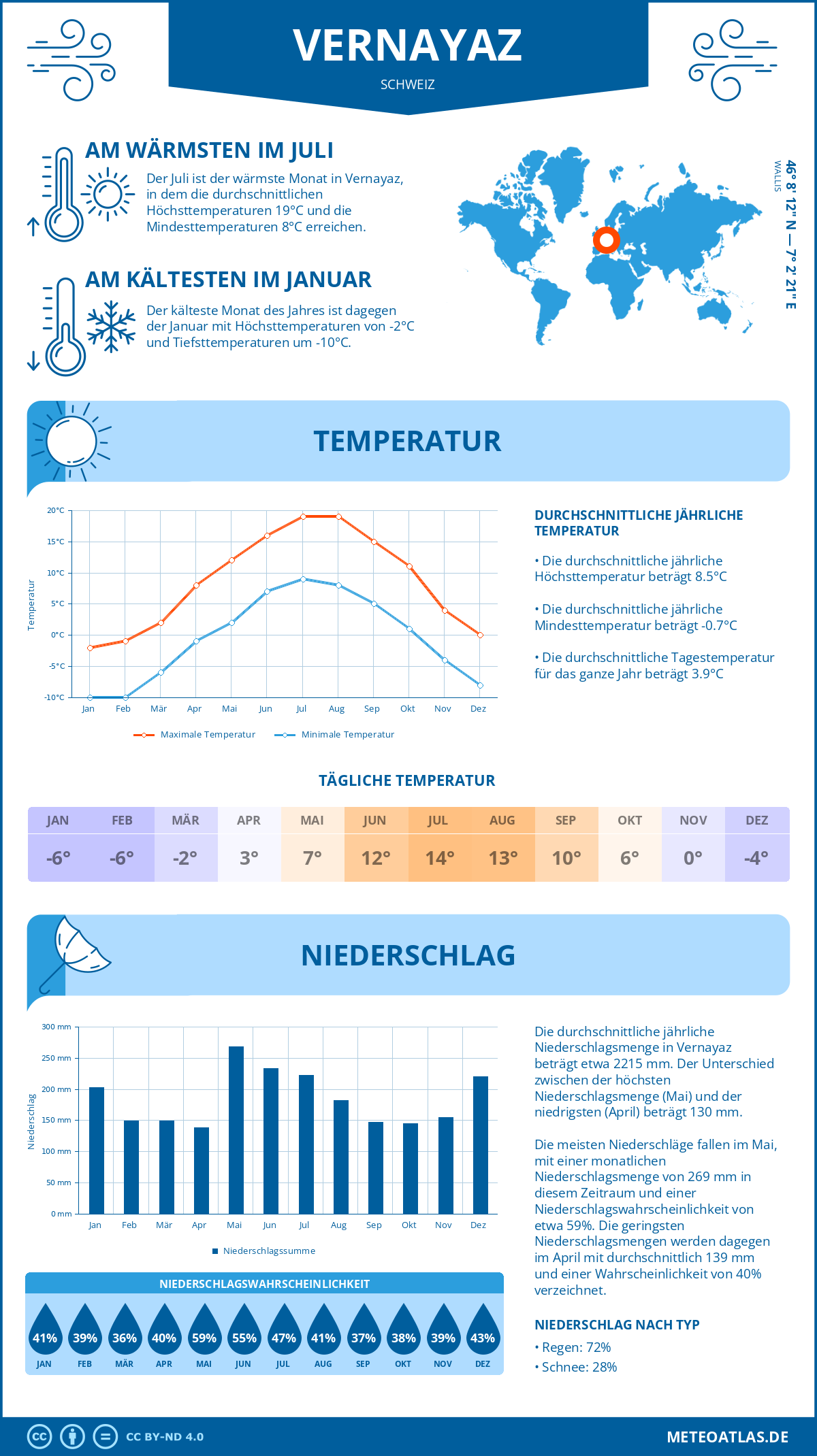 Wetter Vernayaz (Schweiz) - Temperatur und Niederschlag