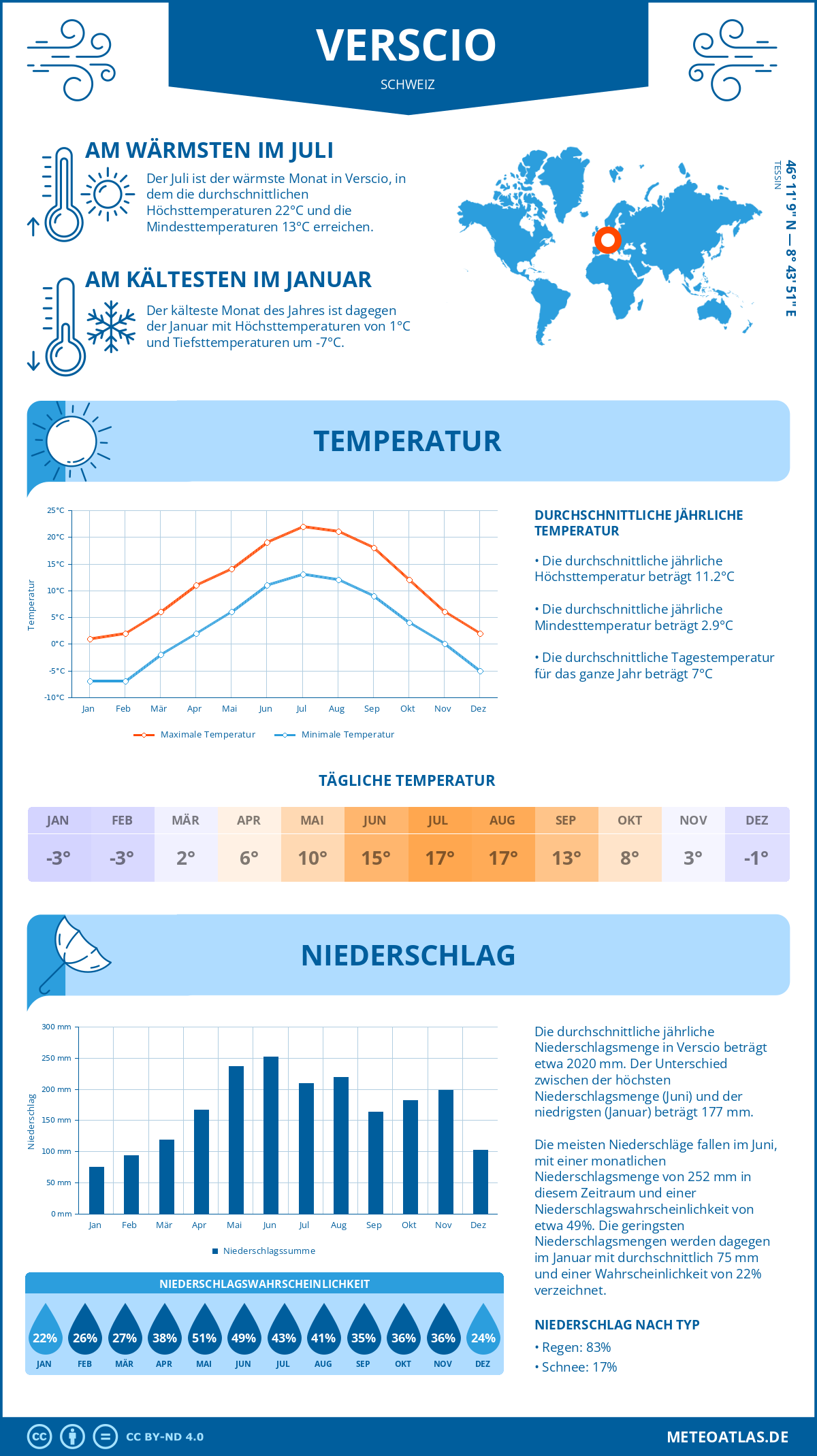 Wetter Verscio (Schweiz) - Temperatur und Niederschlag