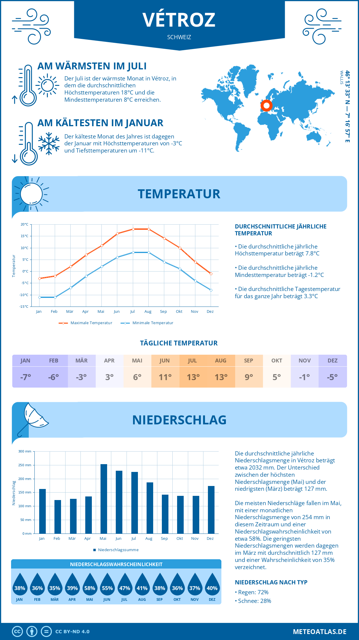 Wetter Vétroz (Schweiz) - Temperatur und Niederschlag