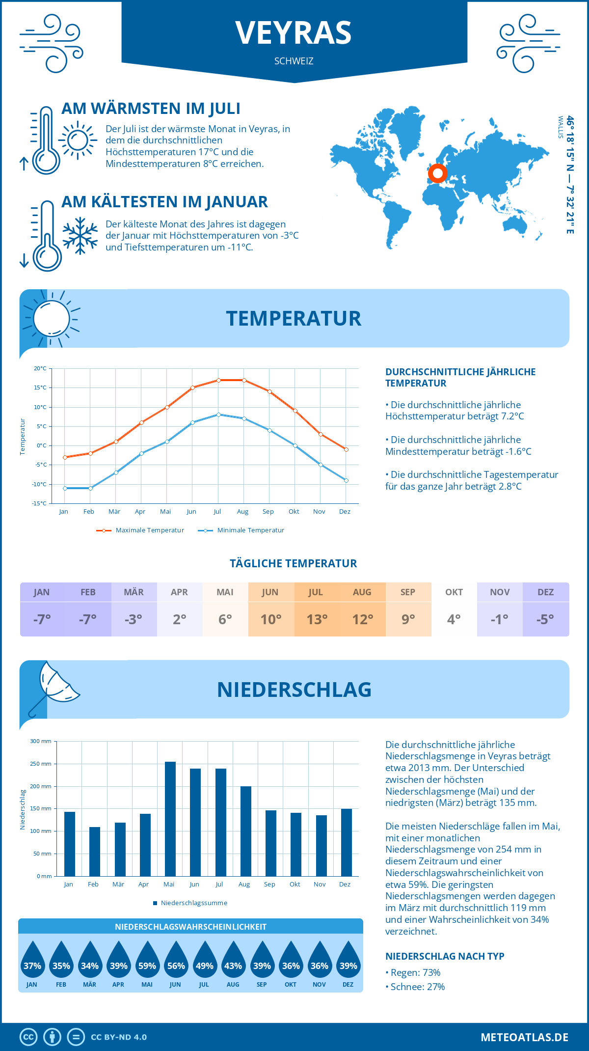 Wetter Veyras (Schweiz) - Temperatur und Niederschlag